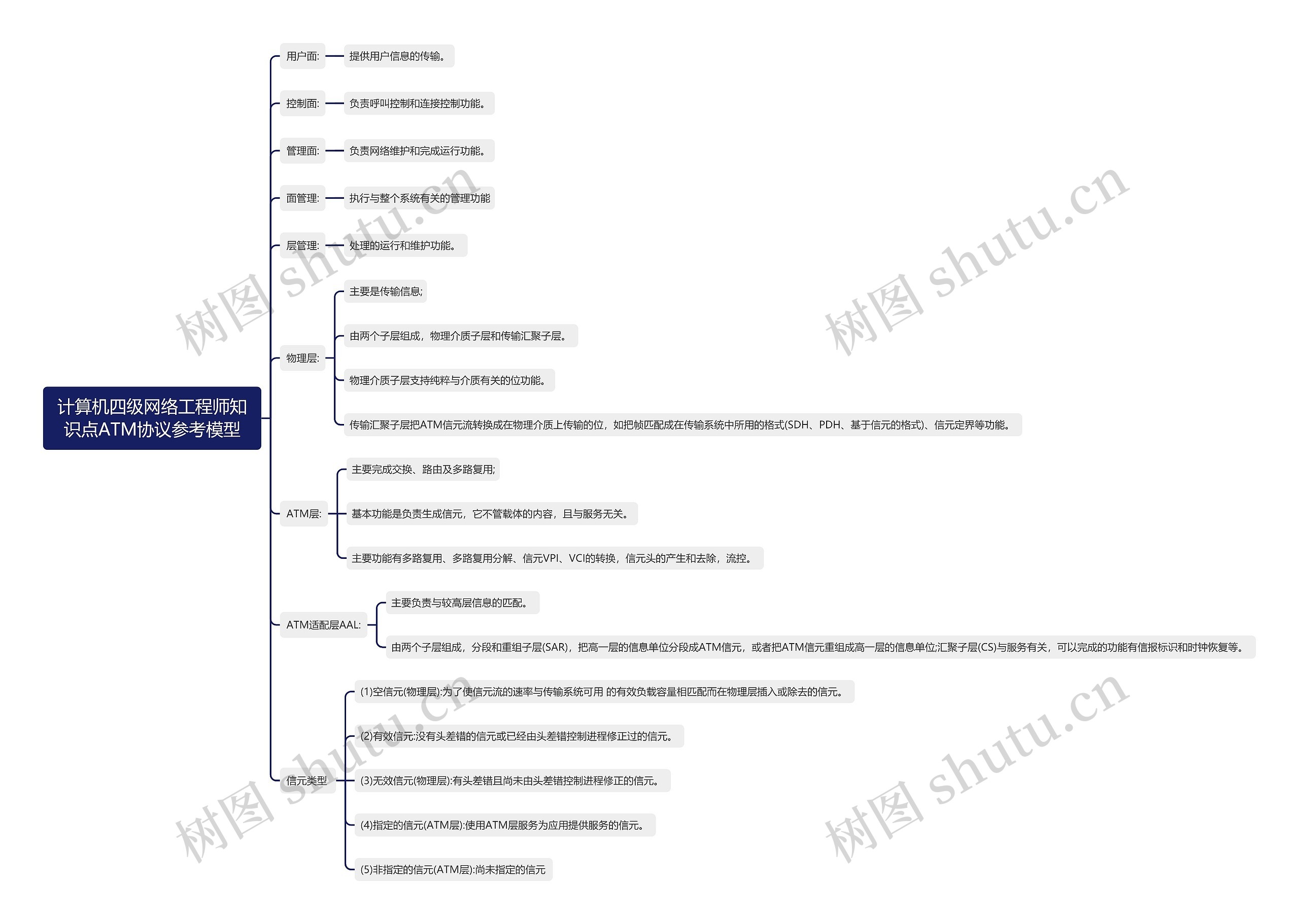 计算机四级网络工程师知识点ATM协议参考模型