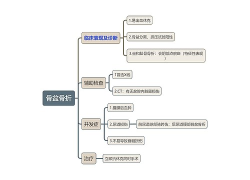 外科学知识骨盆骨折思维导图