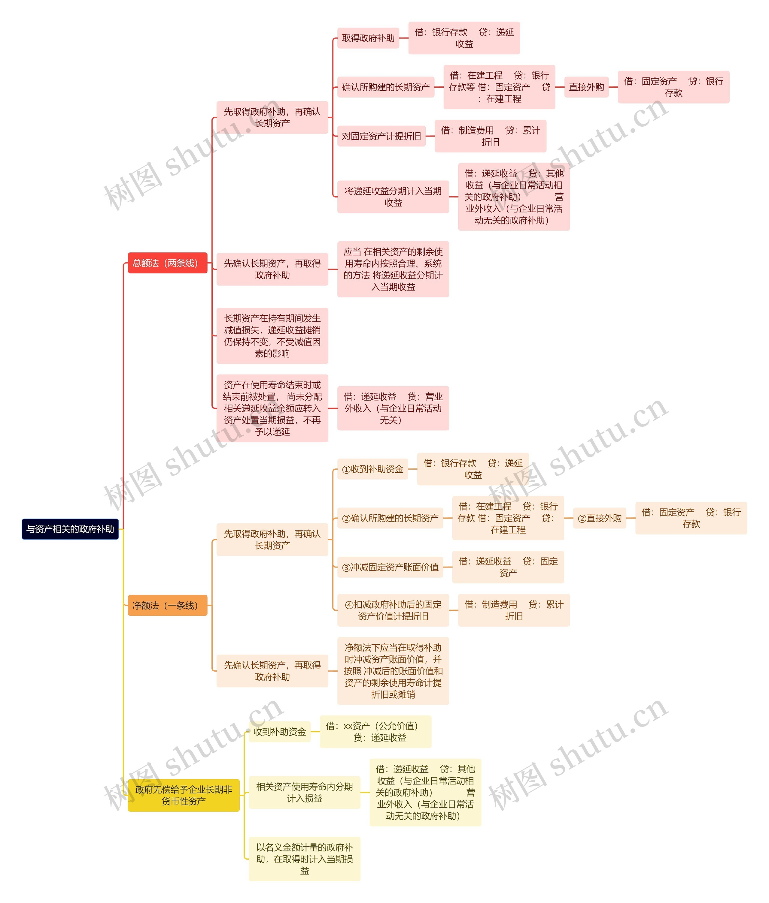 财务知识与资产相关的政府补助思维导图