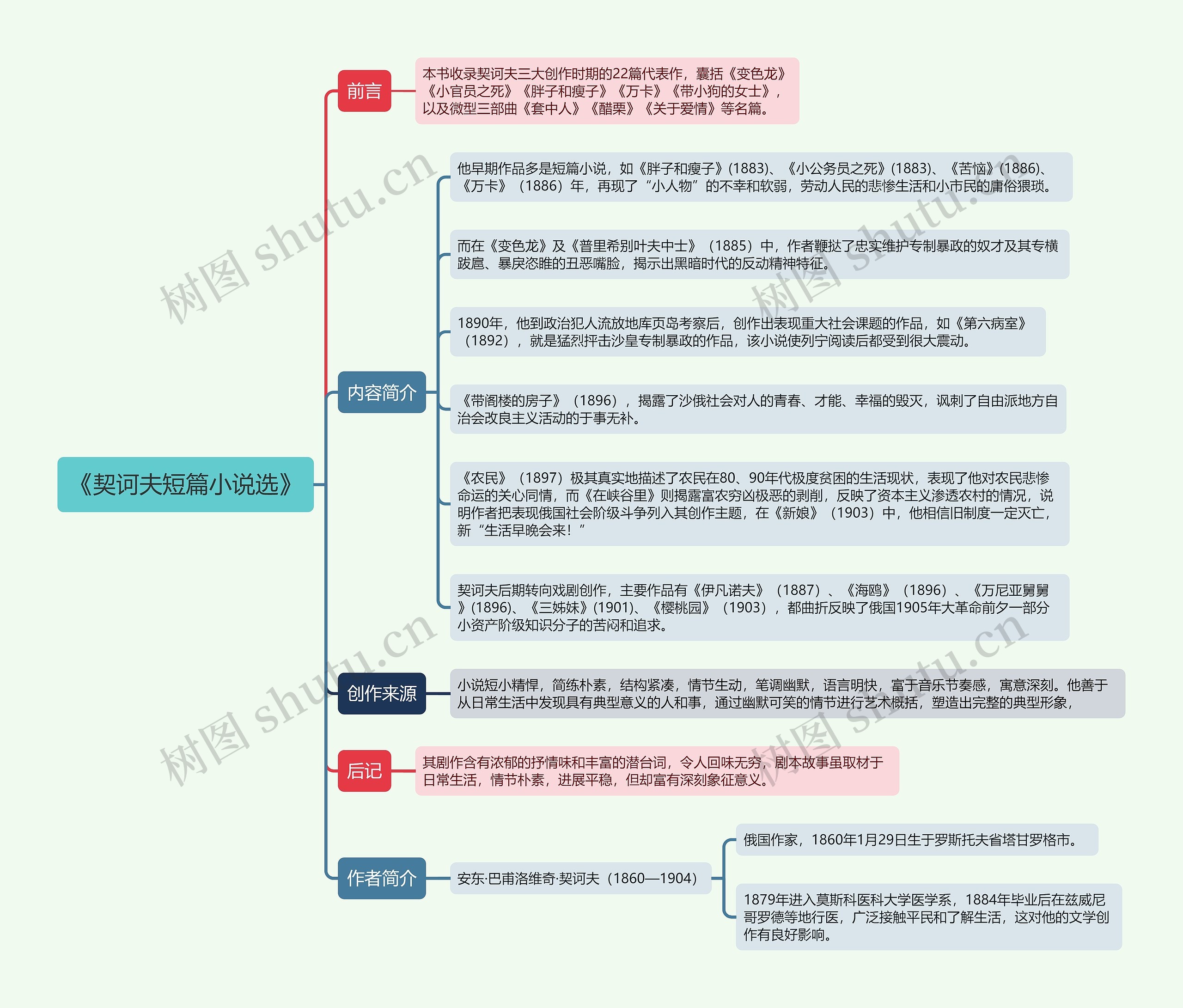 《契诃夫短篇小说选》思维导图