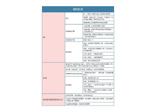 国二计算机等级考试  栈和队列思维导图