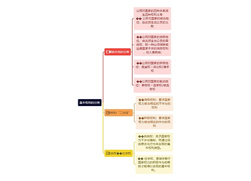 基本权利的分类