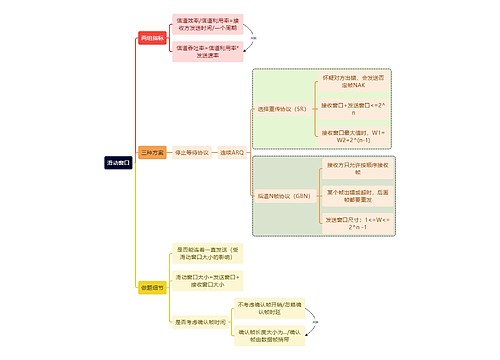 计算机考研知识滑动窗口思维导图