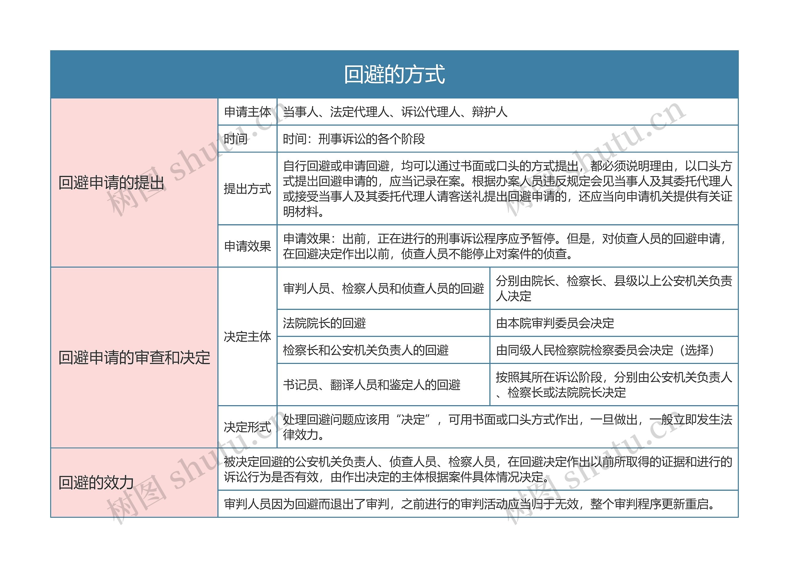 刑事诉讼法回避的方式思维导图