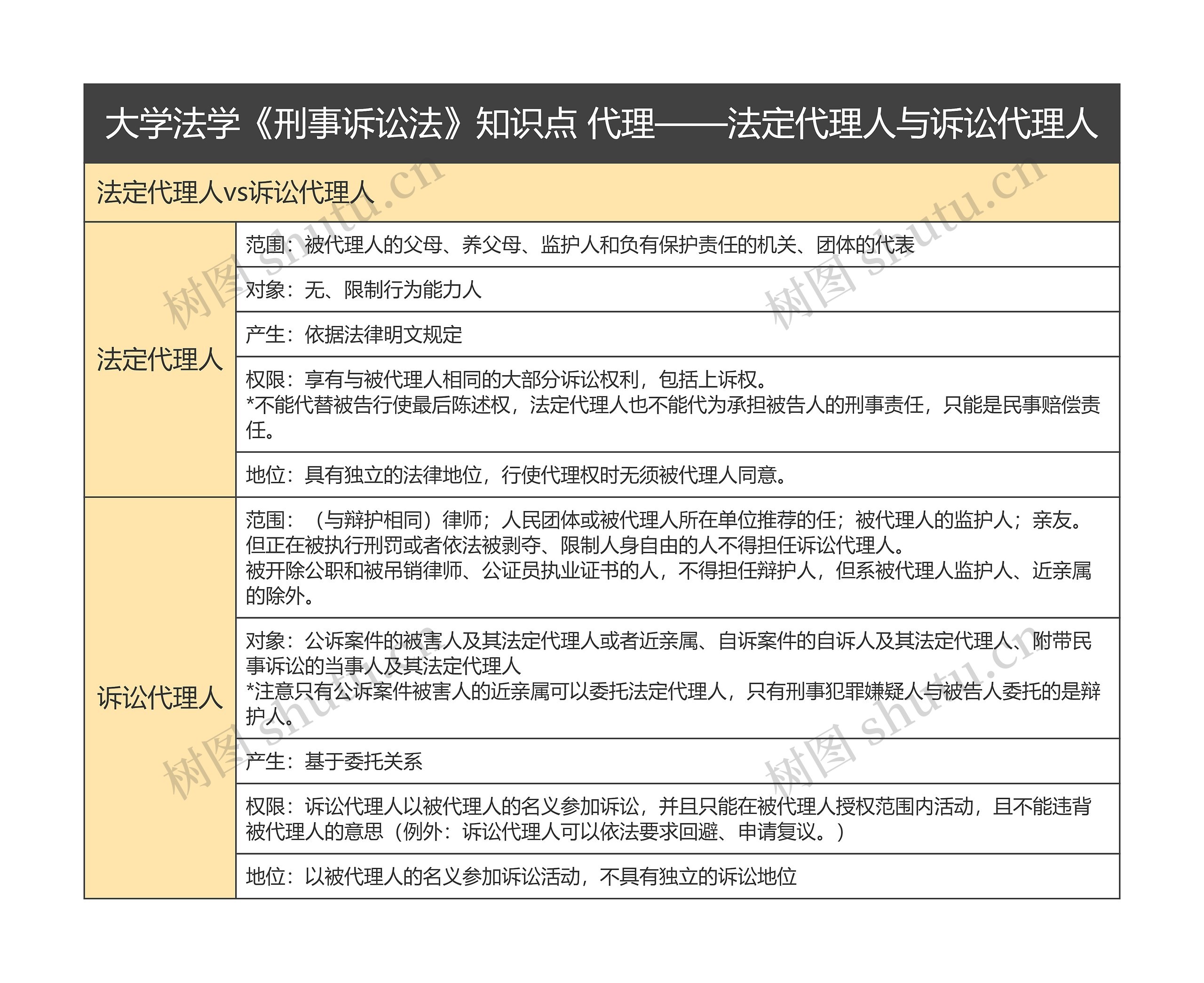 大学法学《刑事诉讼法》知识点 代理——法定代理人与诉讼代理人