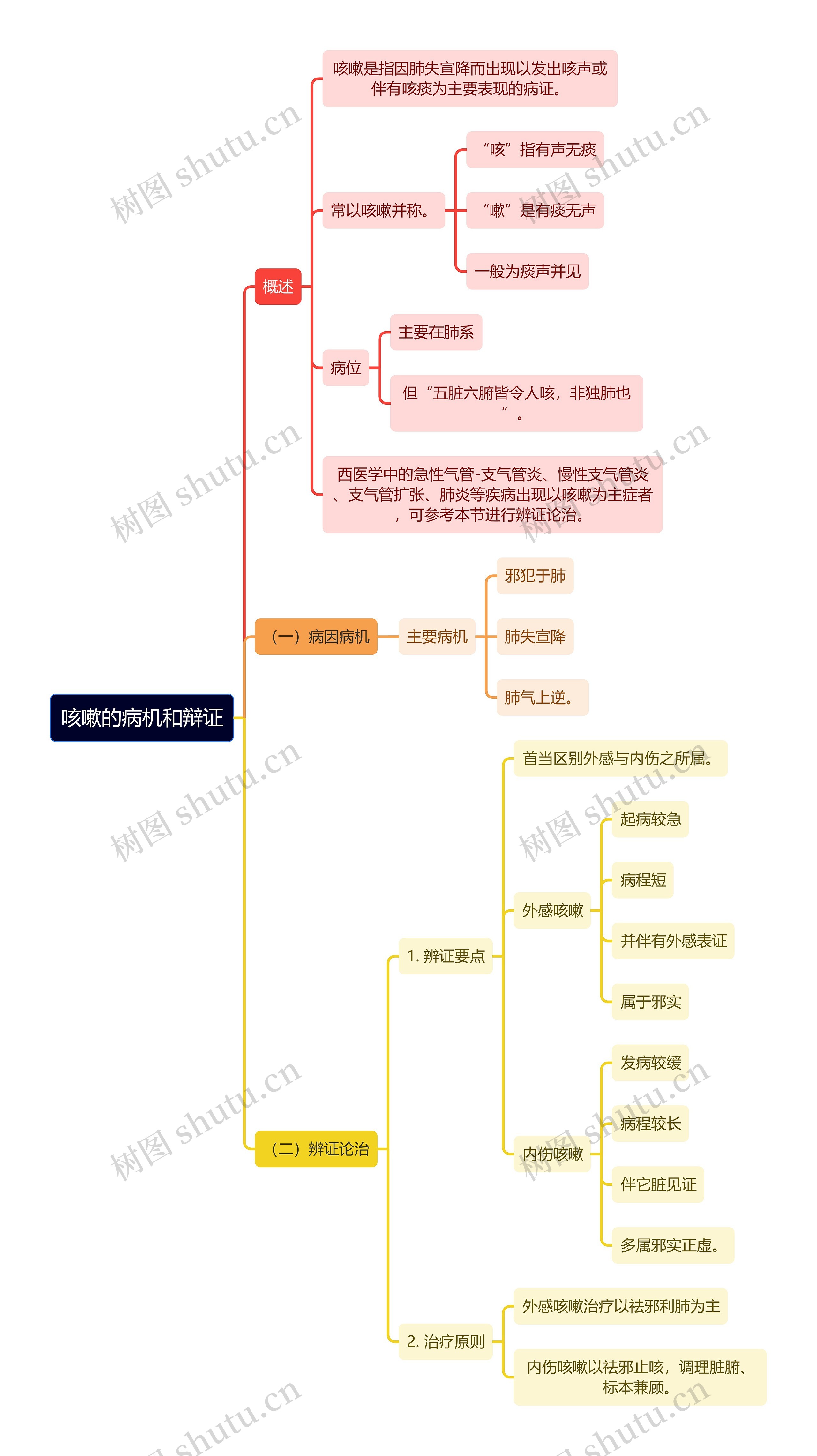 中医知识咳嗽的病机和辩证思维导图