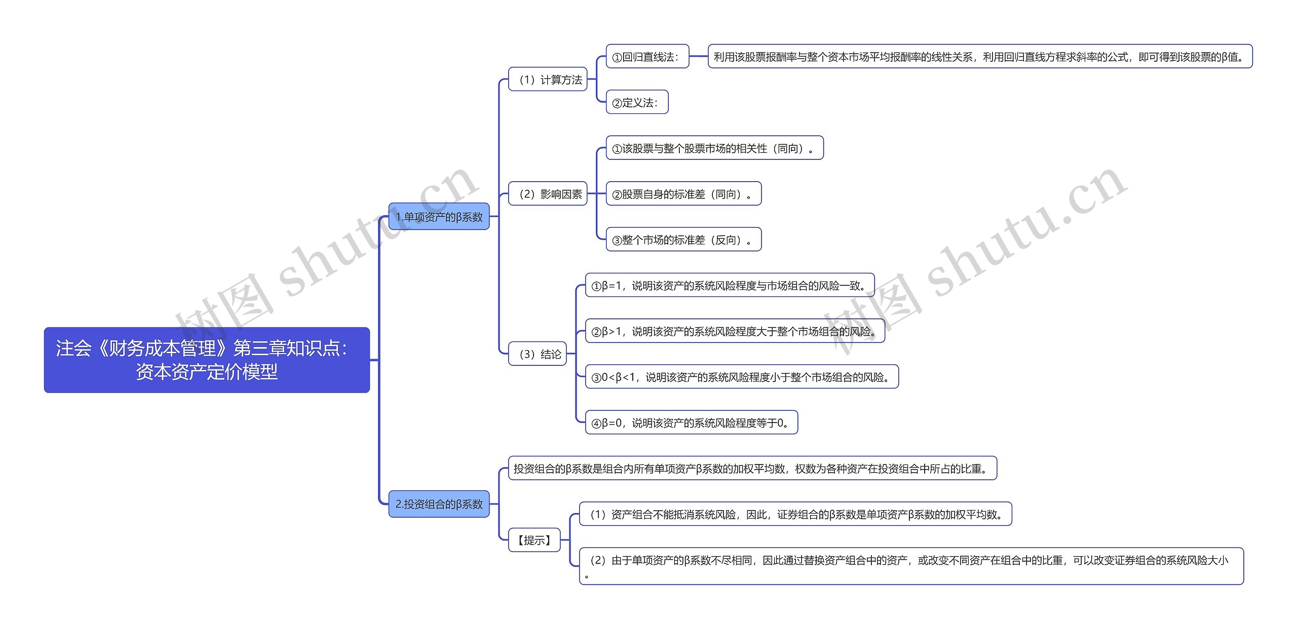 注会《财务成本管理》第三章知识点：资本资产定价模型