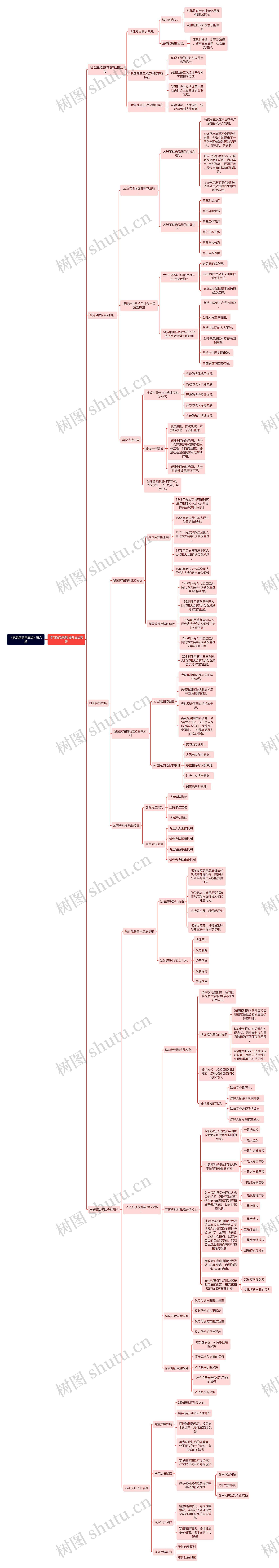 《思想道德与法治》第六章思维导图