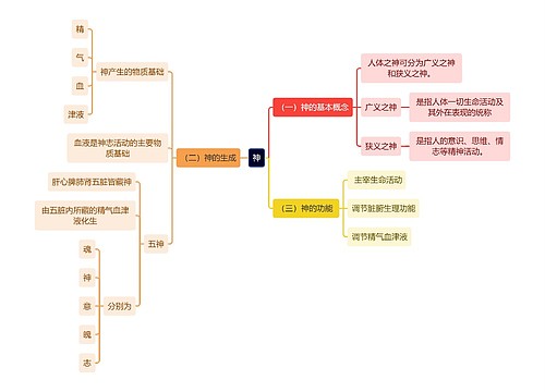 中医知识神思维导图