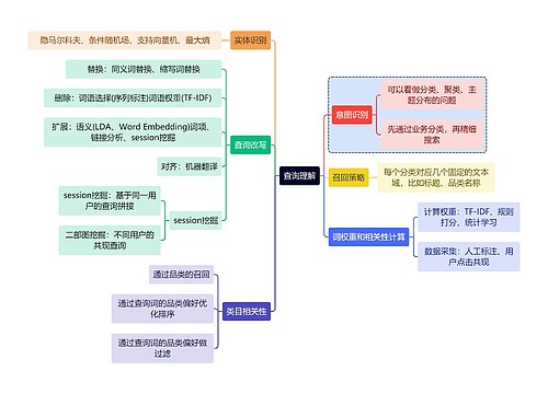 互联网查询理解思维导图