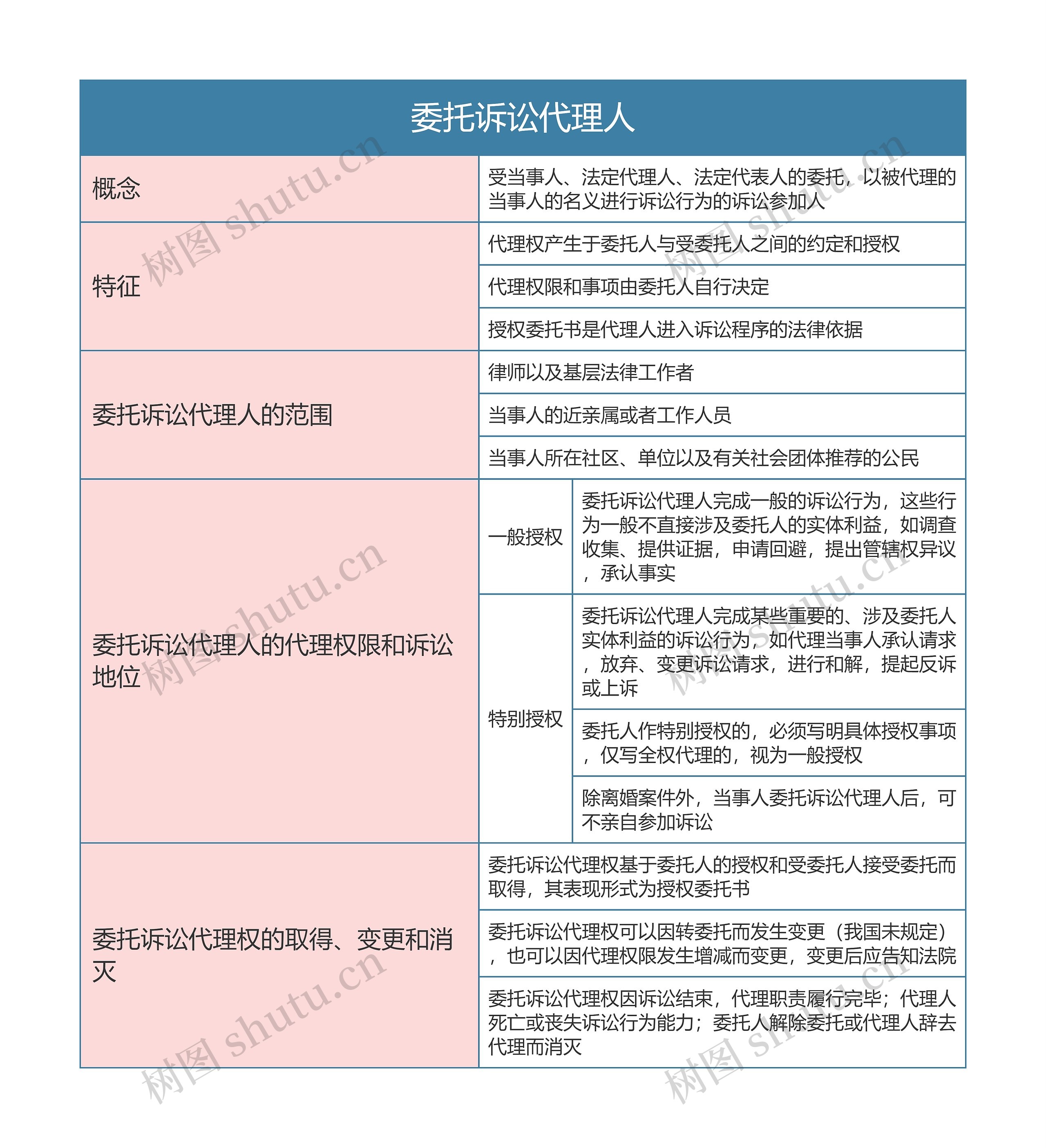 民事诉讼法  委托诉讼代理人思维导图