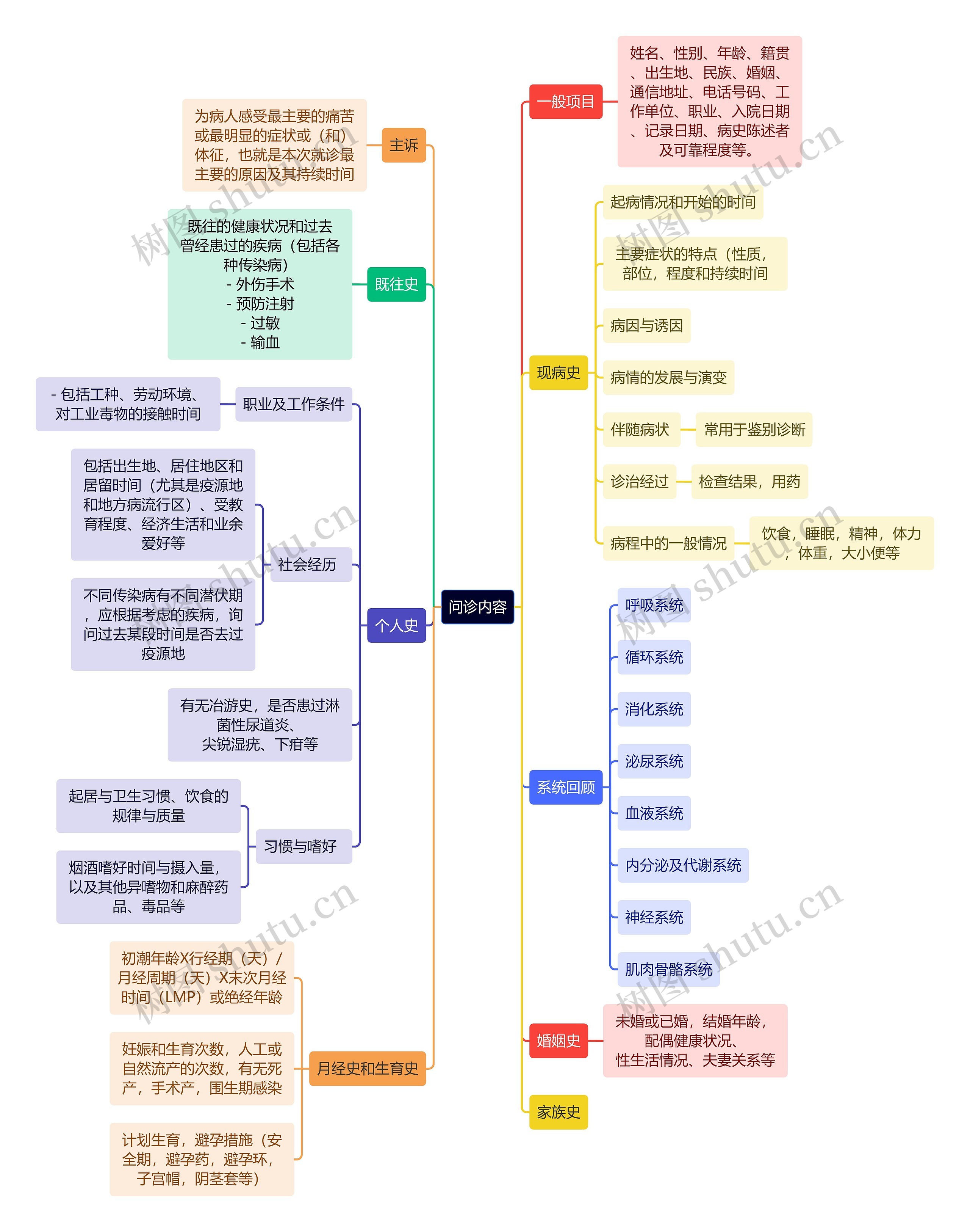 医学知识问诊内容思维导图