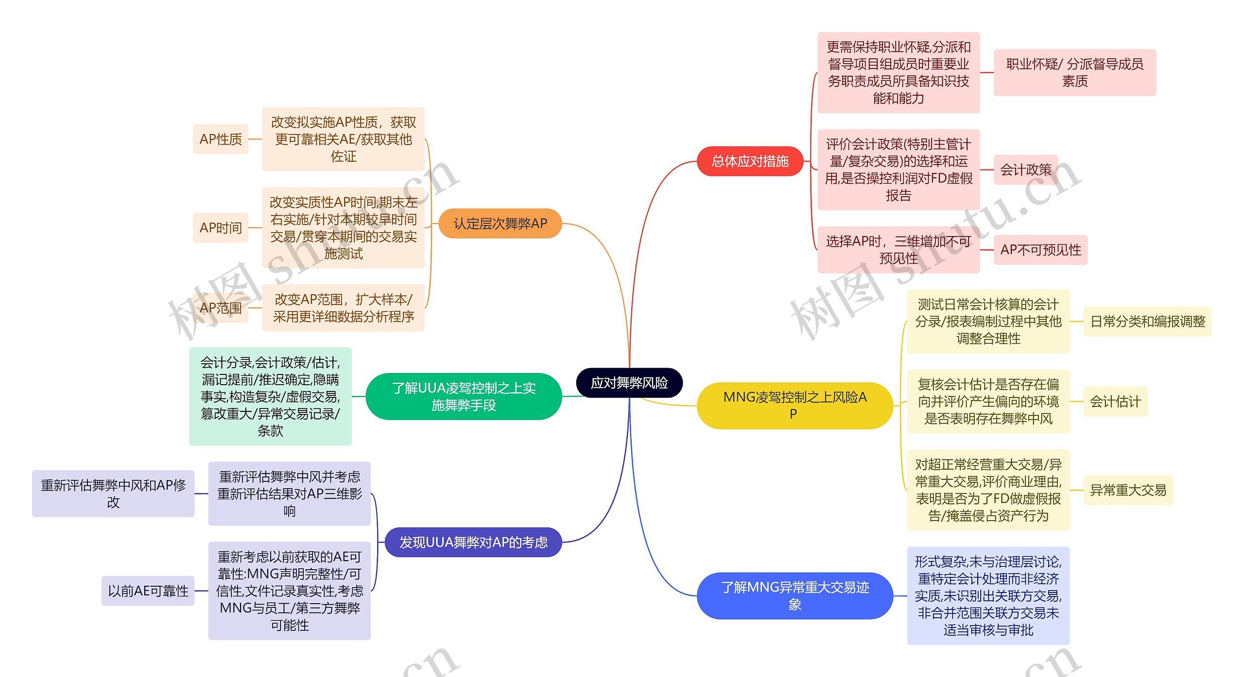 财务会计知识应对舞弊思维导图