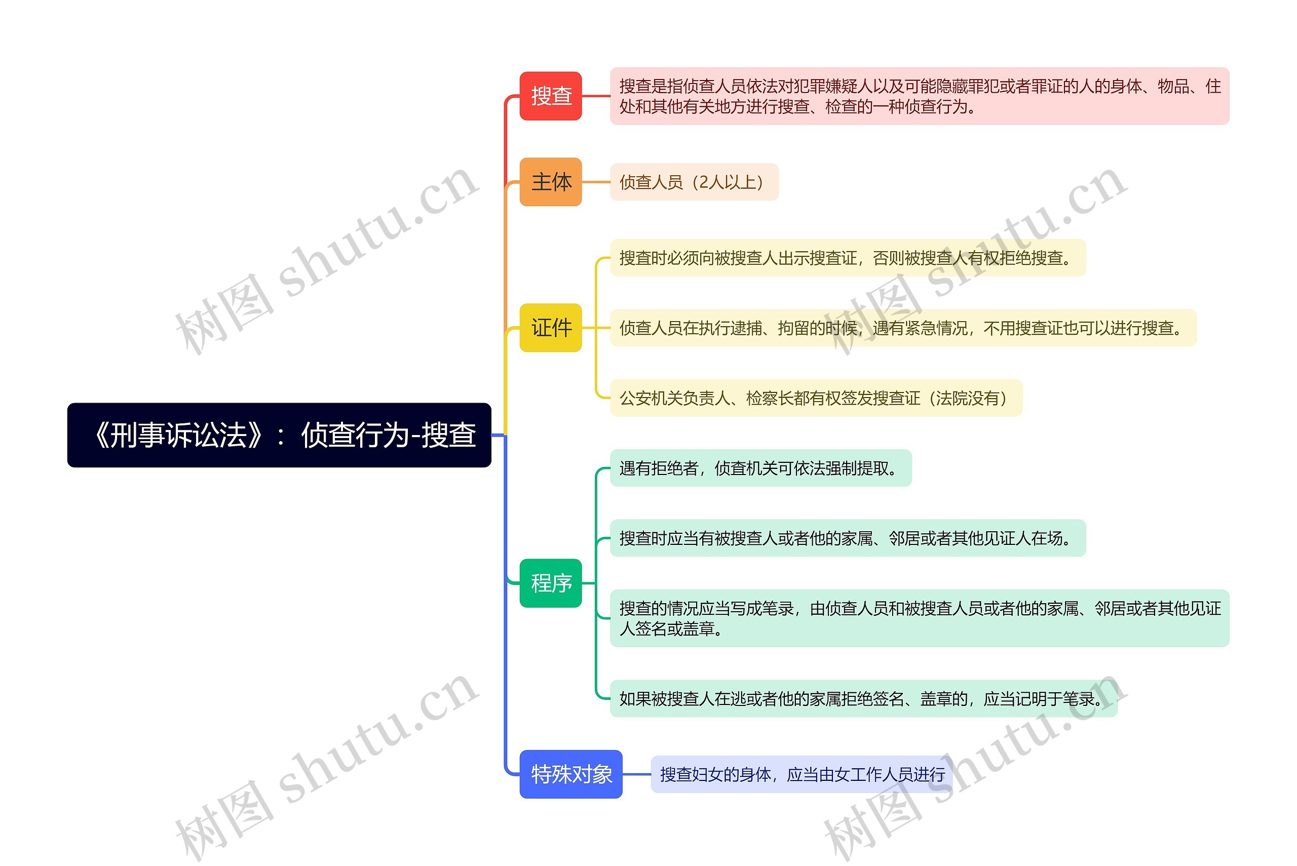 《刑事诉讼法》：侦查行为-搜查思维导图