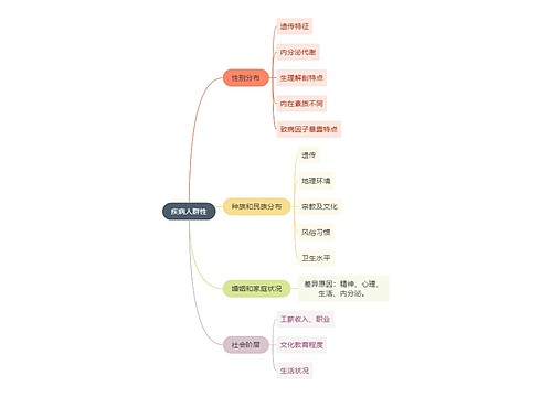 医学知识疾病人群性思维导图