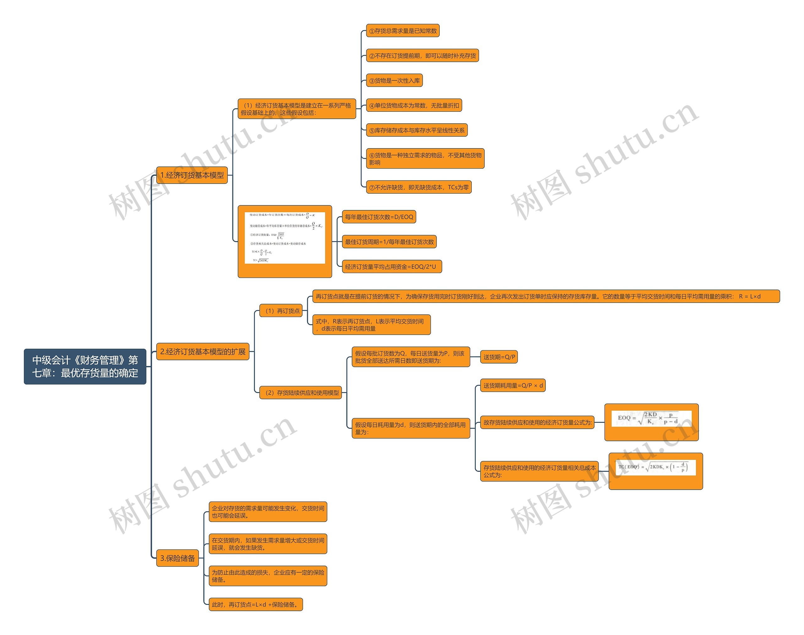 中级会计《财务管理》第七章：最优存货量的确定思维导图