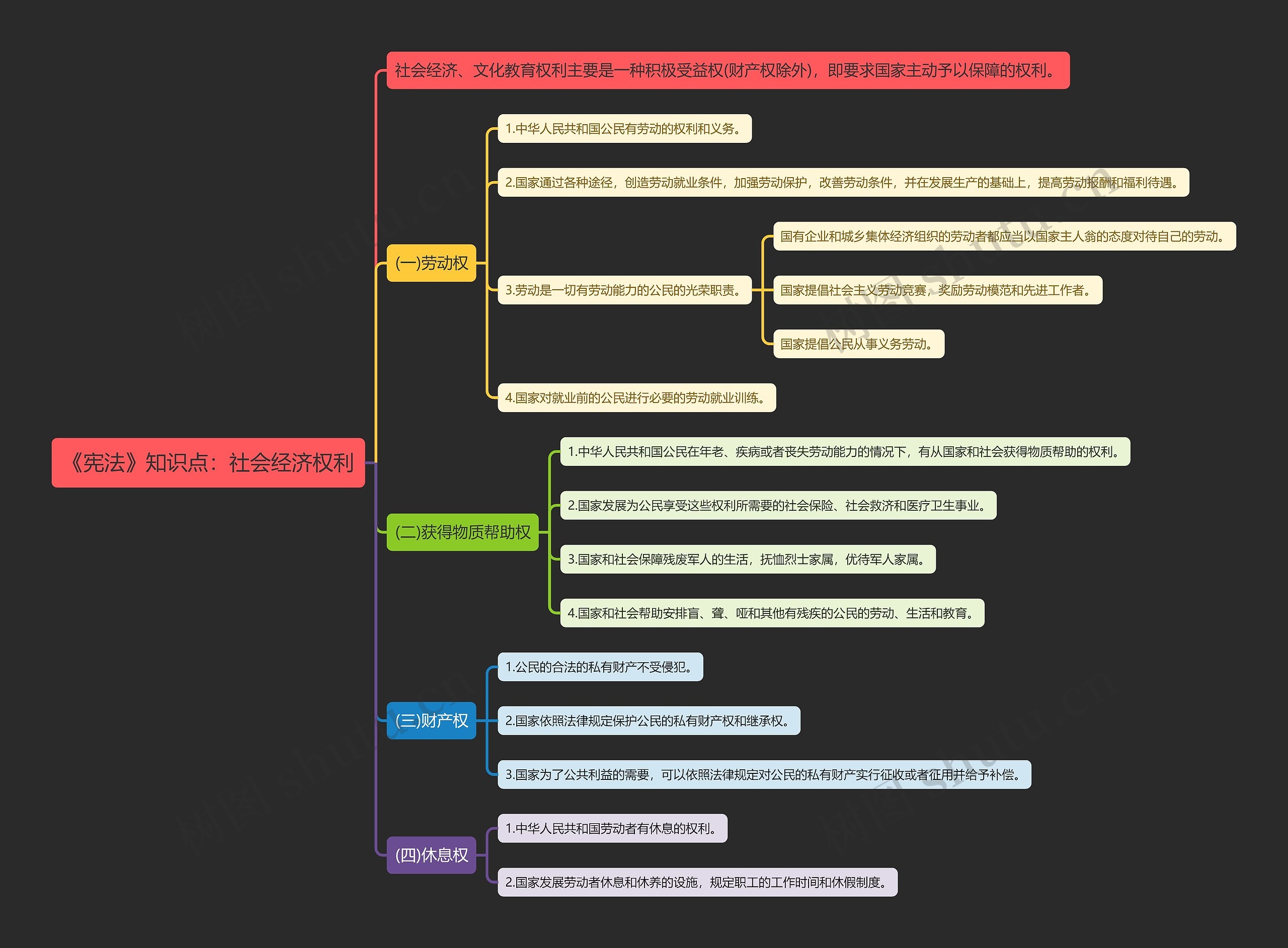 《宪法》知识点：社会经济权利思维导图