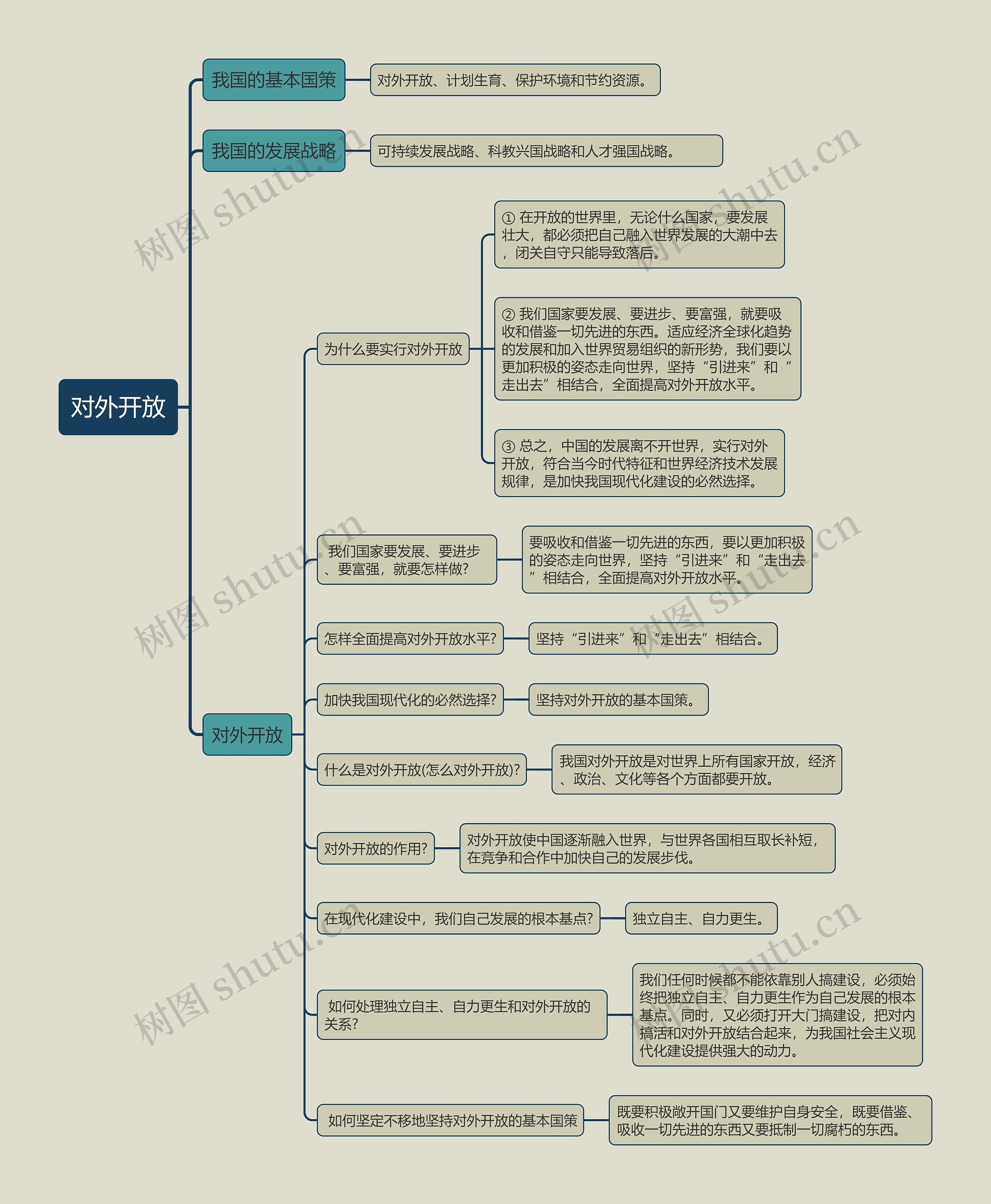 九年级上册政治﻿对外开放的思维导图