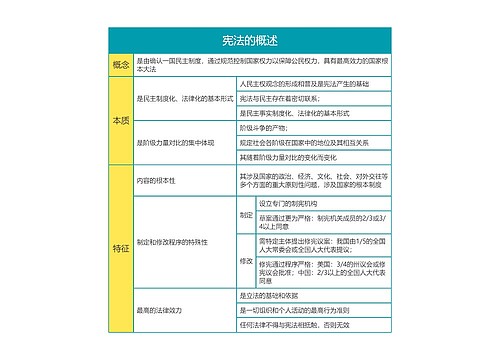 宪法第一章第一节宪法的概述思维导图