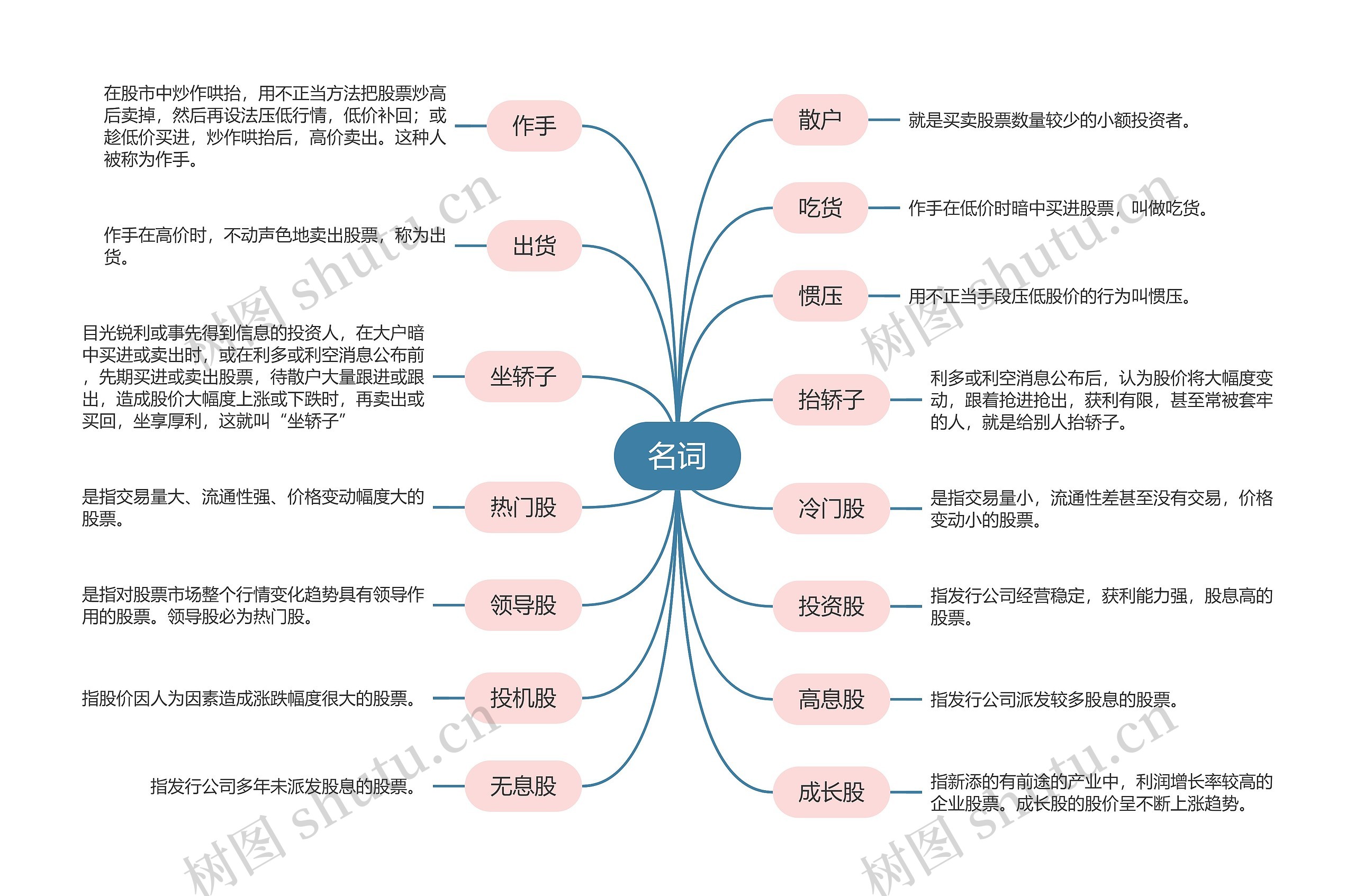 股票之名词思维导图