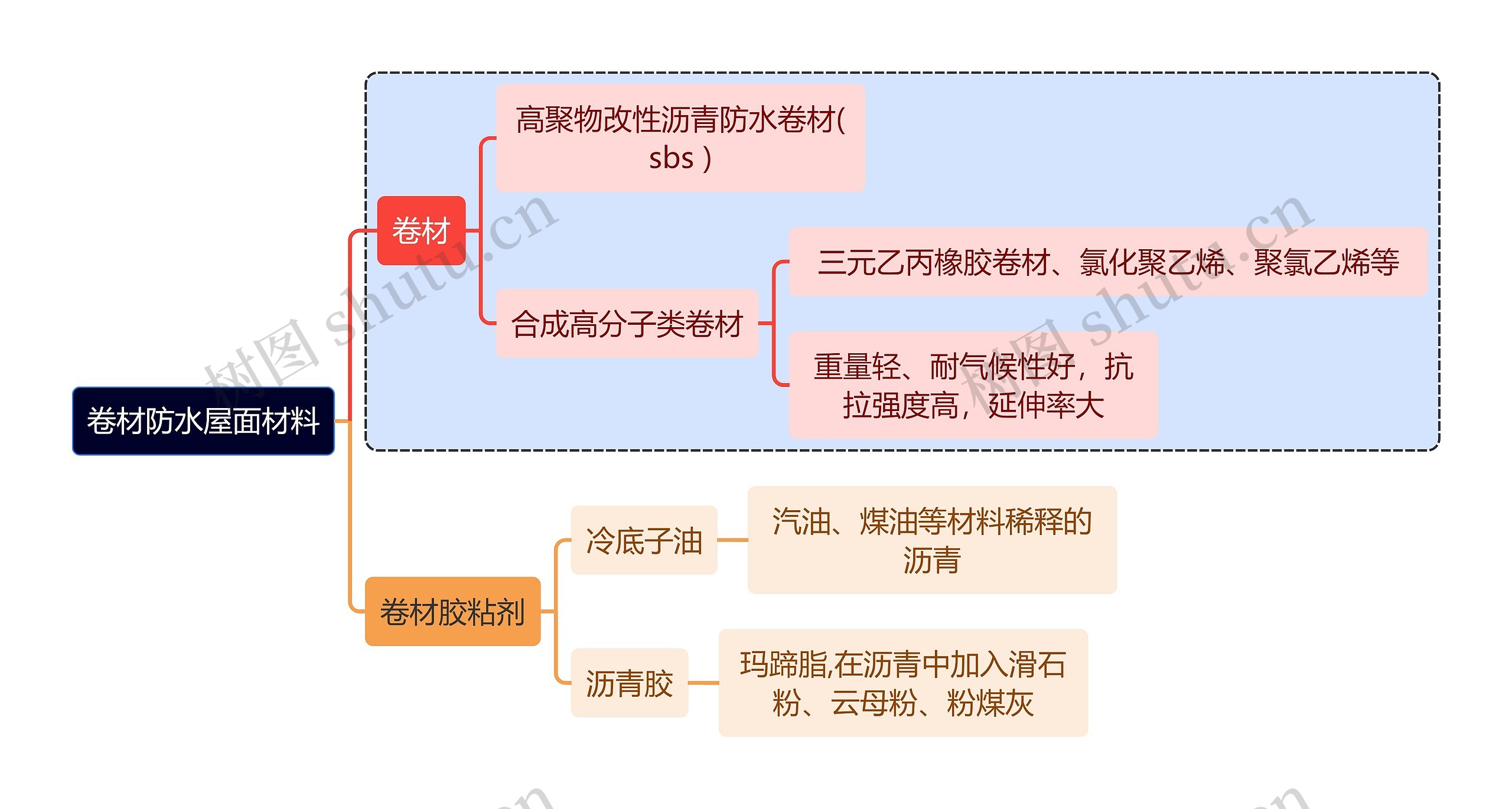 建筑学知识卷材防水屋面材料思维导图