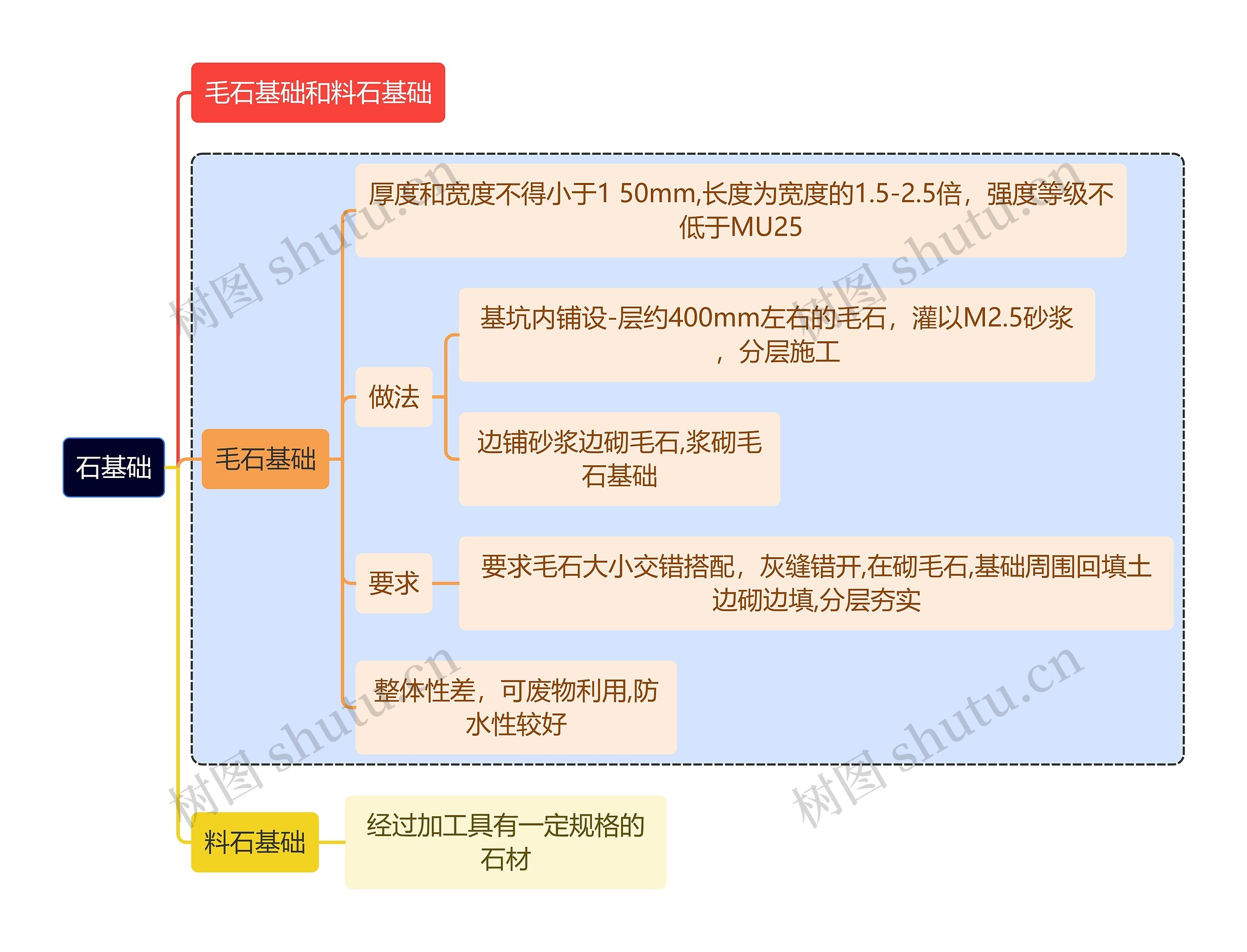 建筑学知识石基础思维导图