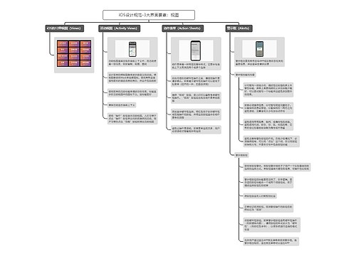 iOS设计规范-3大界面要素：视图