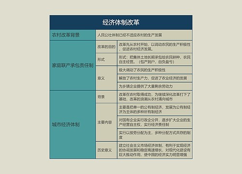 八年级历史下册经济体制改革思维导图