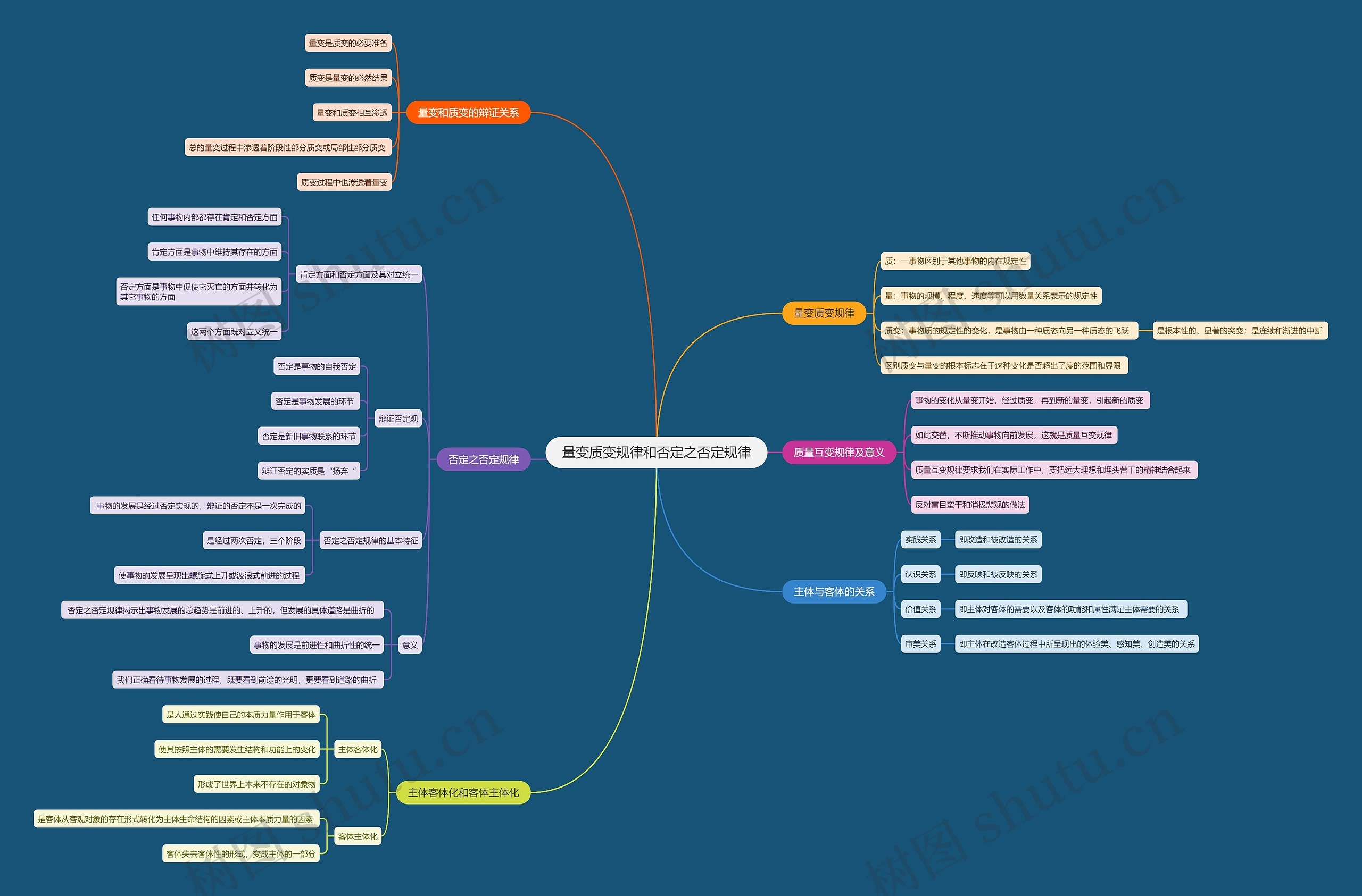 量变质变规律和否定之否定规律思维导图