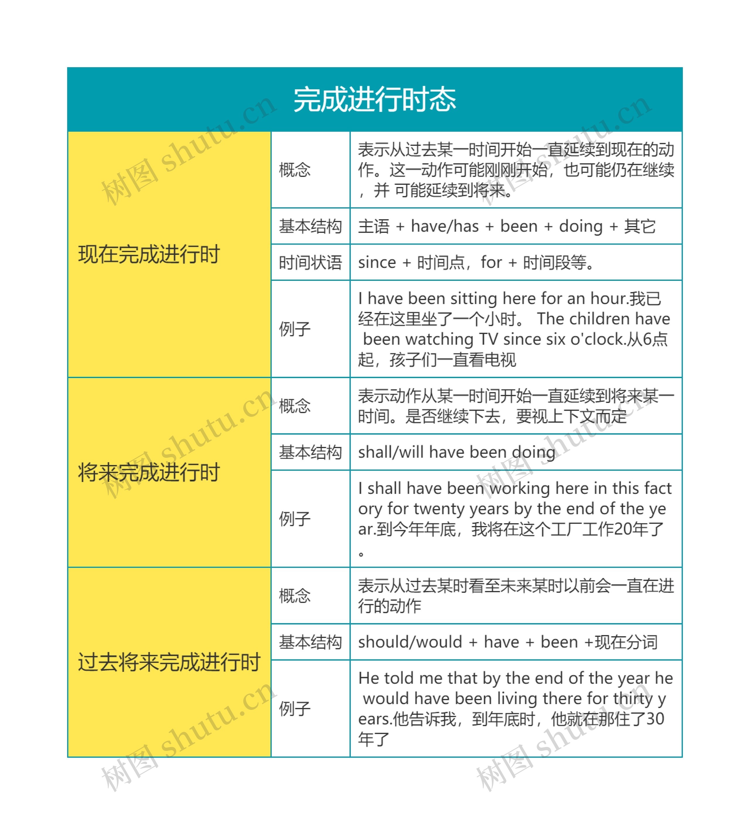 英语语法之完成进行时态思维导图