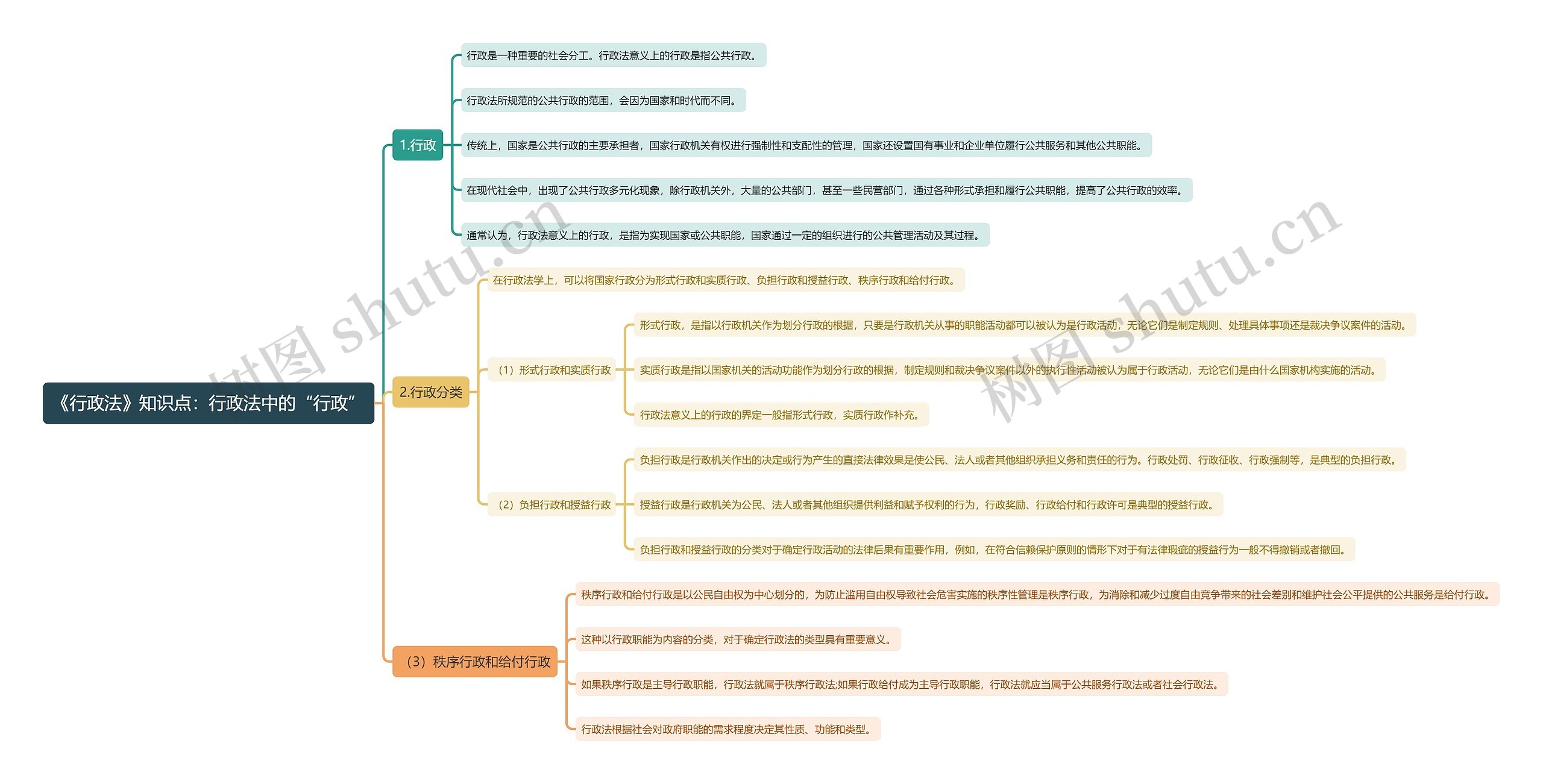 《行政法》知识点：行政法中的“行政”思维导图