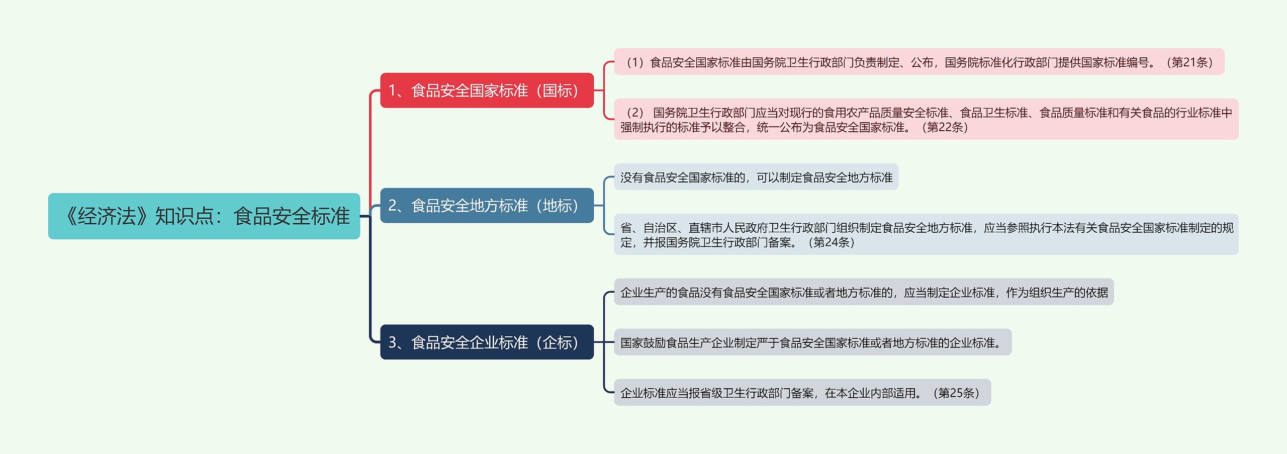 《经济法》知识点：食品安全标准思维导图