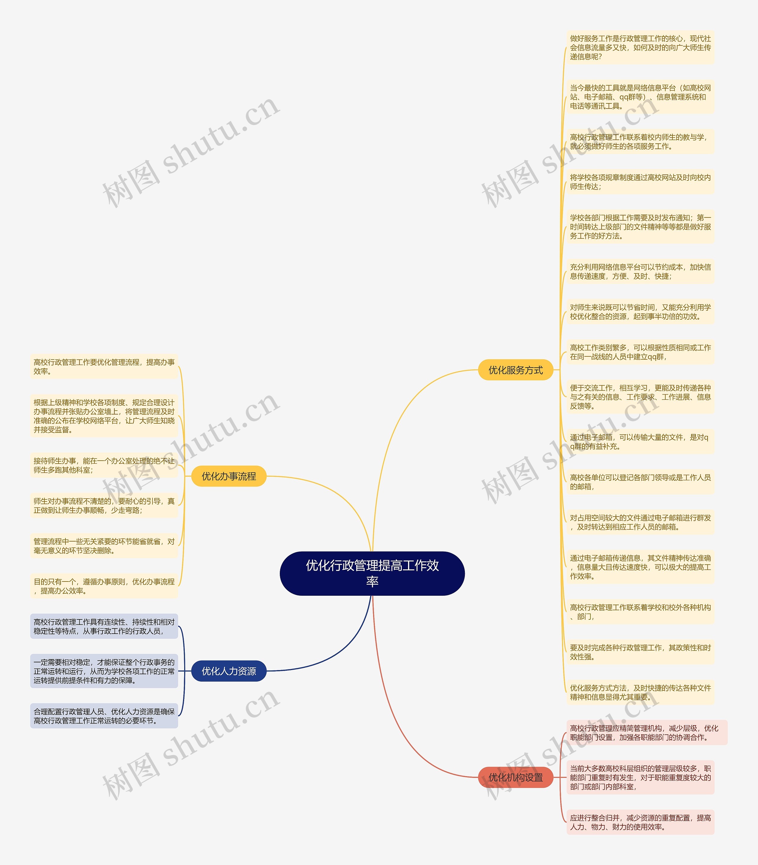 优化行政管理提高工作效率思维导图_编号t9179154-TreeMind树图