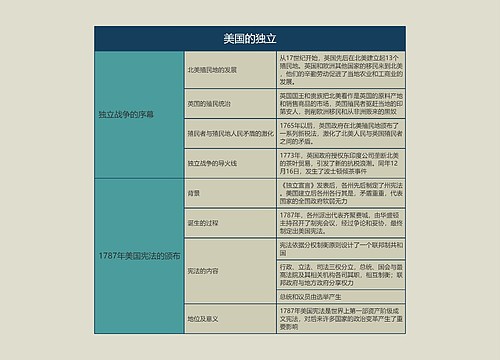 九年级历史上册美国的独立思维导图