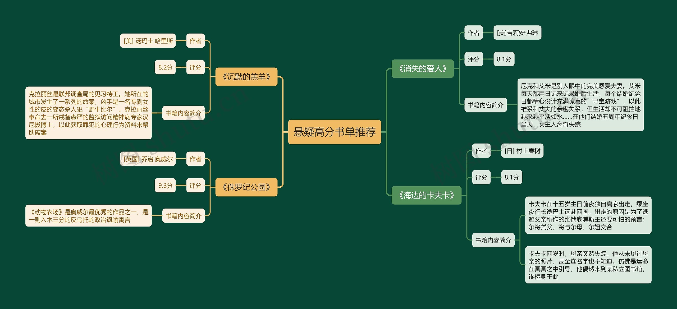 悬疑高分书单推荐思维导图