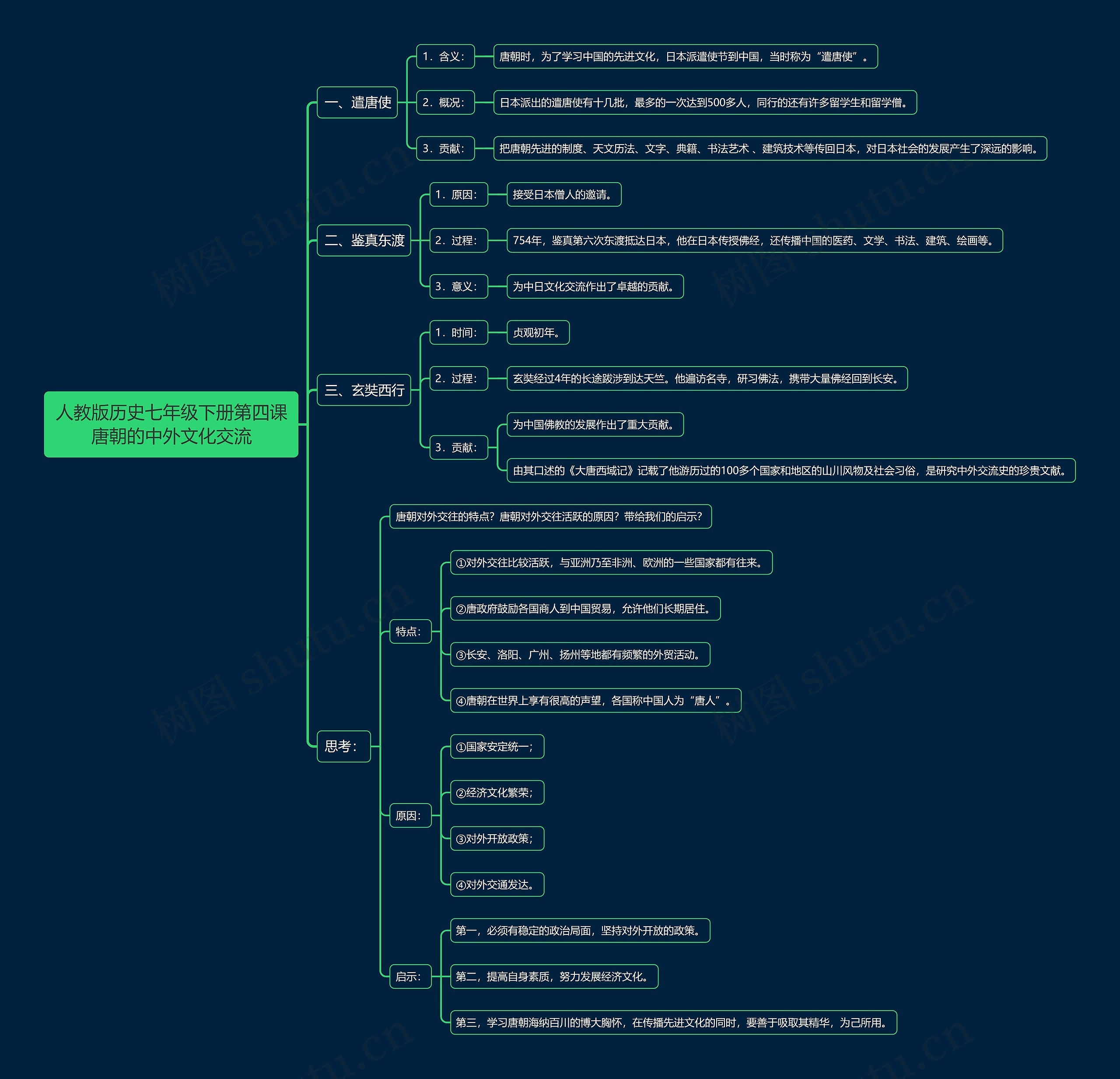人教版历史七年级下册第四课唐朝的中外文化交流思维导图