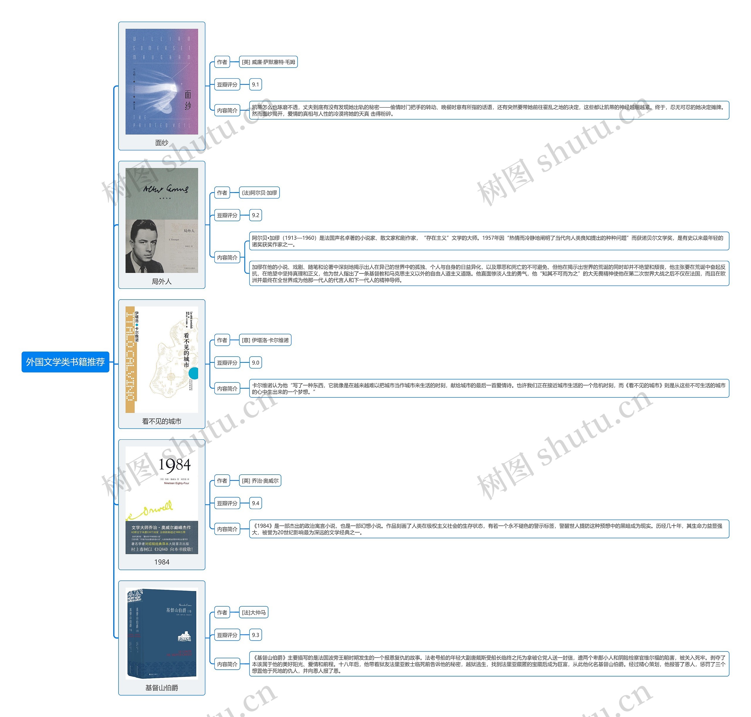 外国文学类书籍推荐思维导图