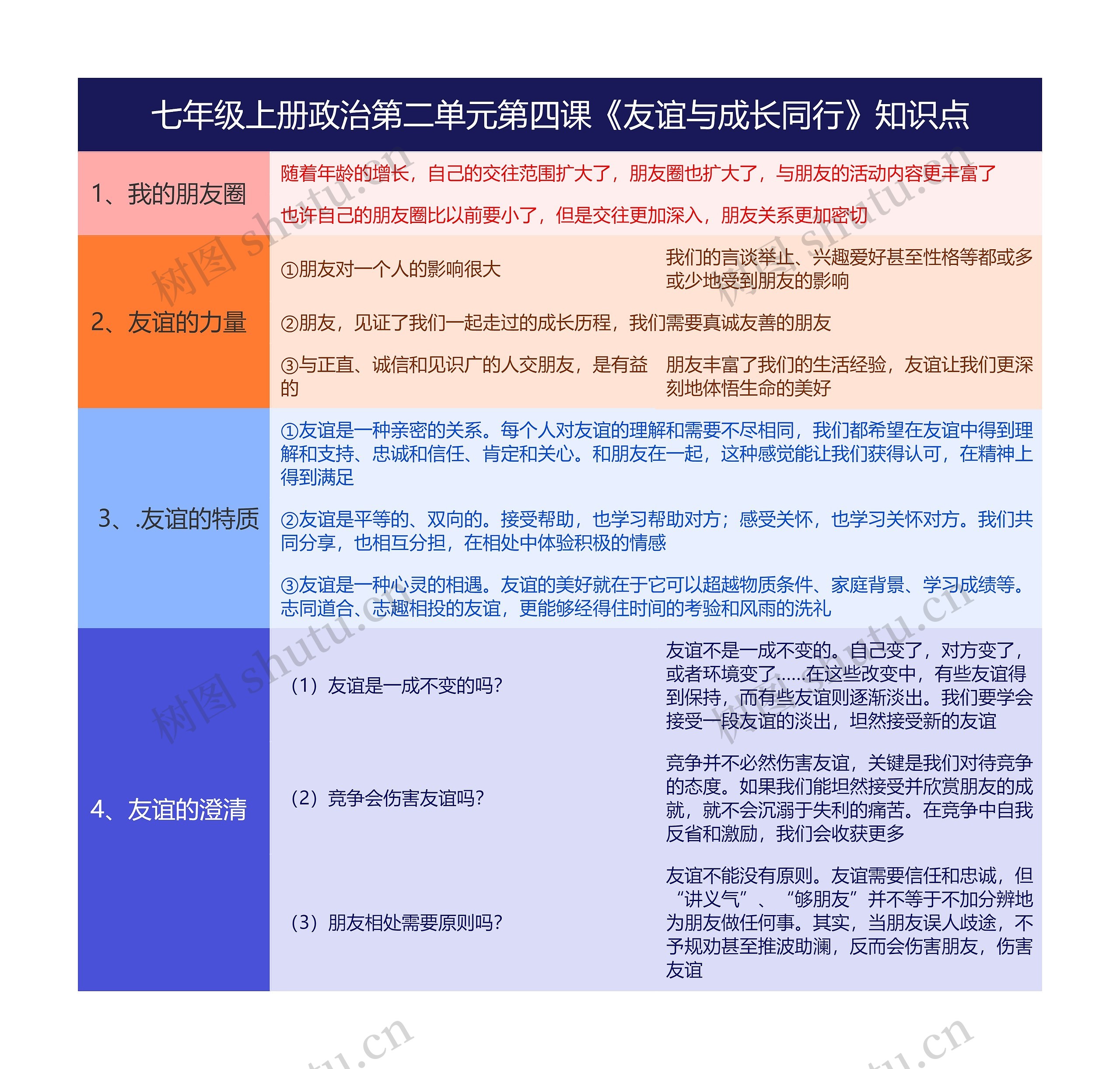 七年级上册政治第二单元第四课《友谊与成长同行》知识点思维导图