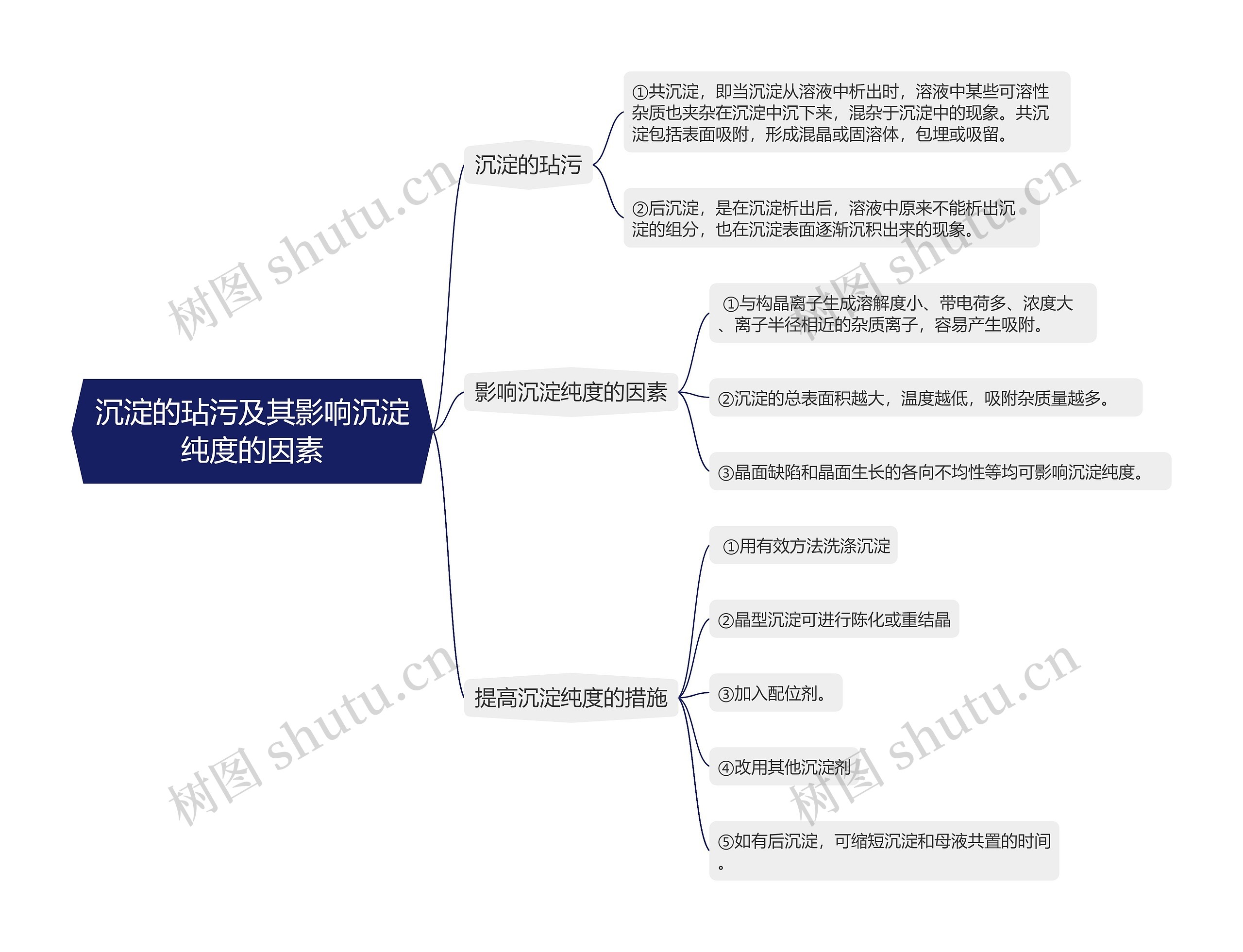 沉淀的玷污及其影响沉淀纯度的因素的思维导图