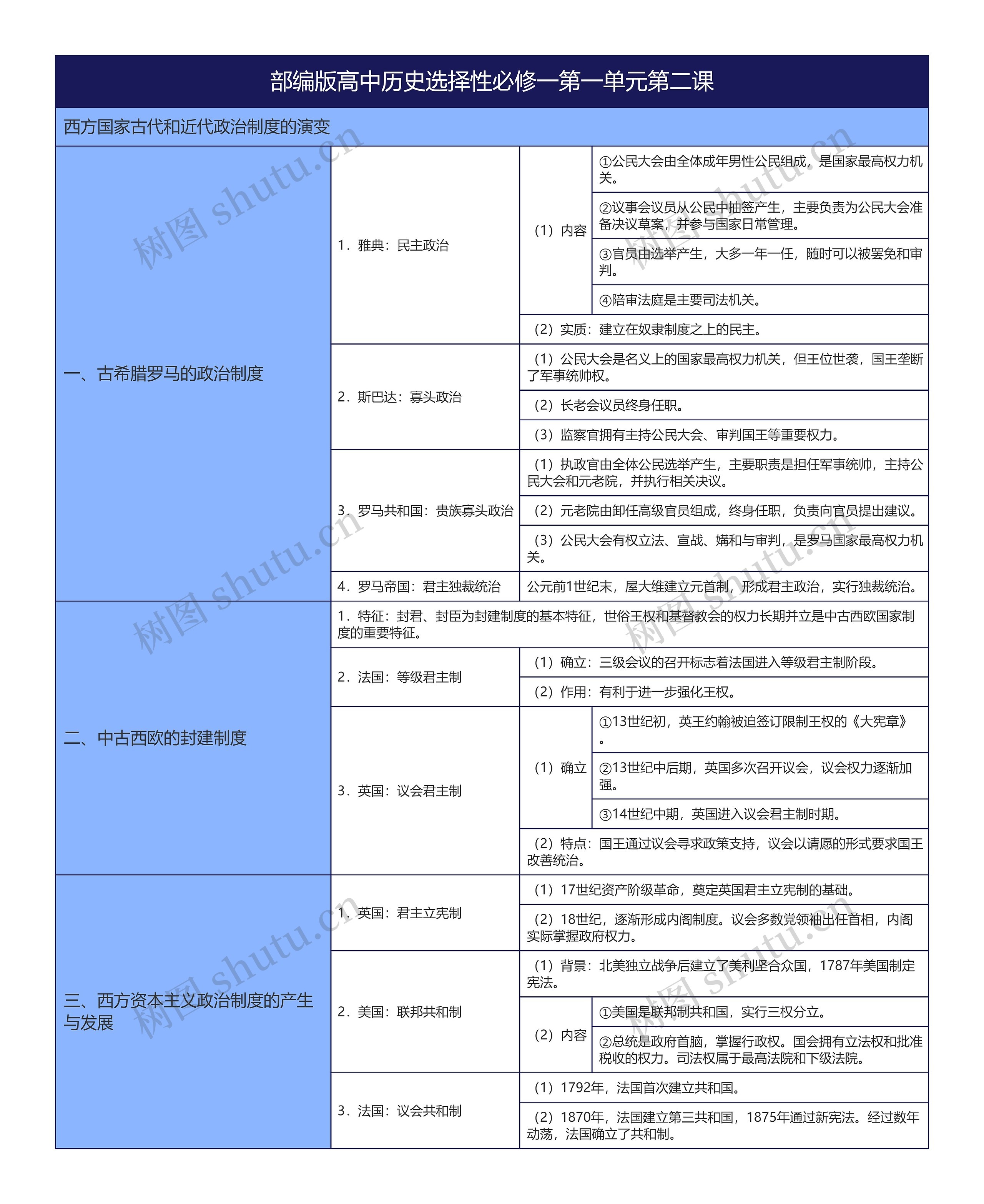 部编版高中历史选择性必修一第一单元第二课思维导图