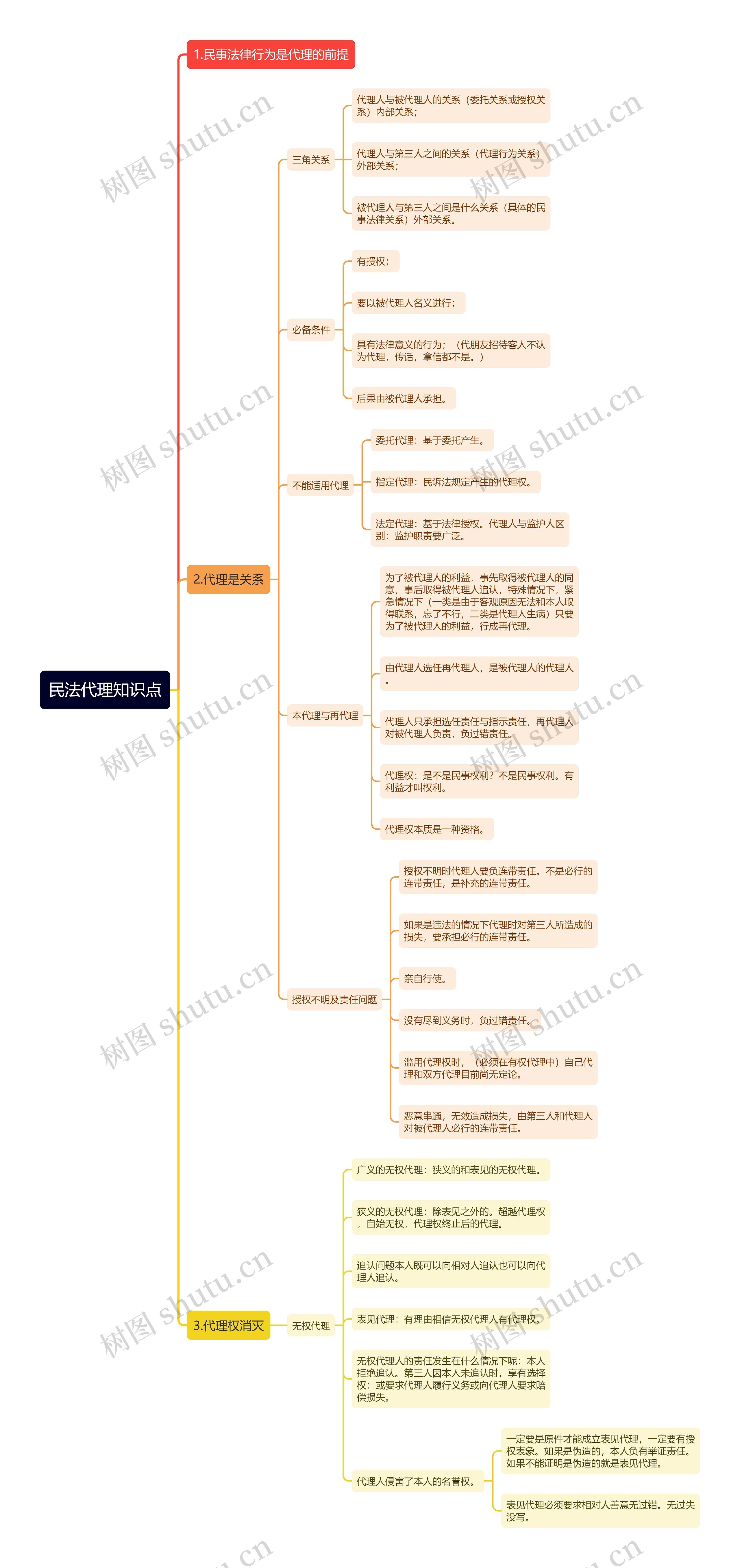 民法代理知识点思维导图