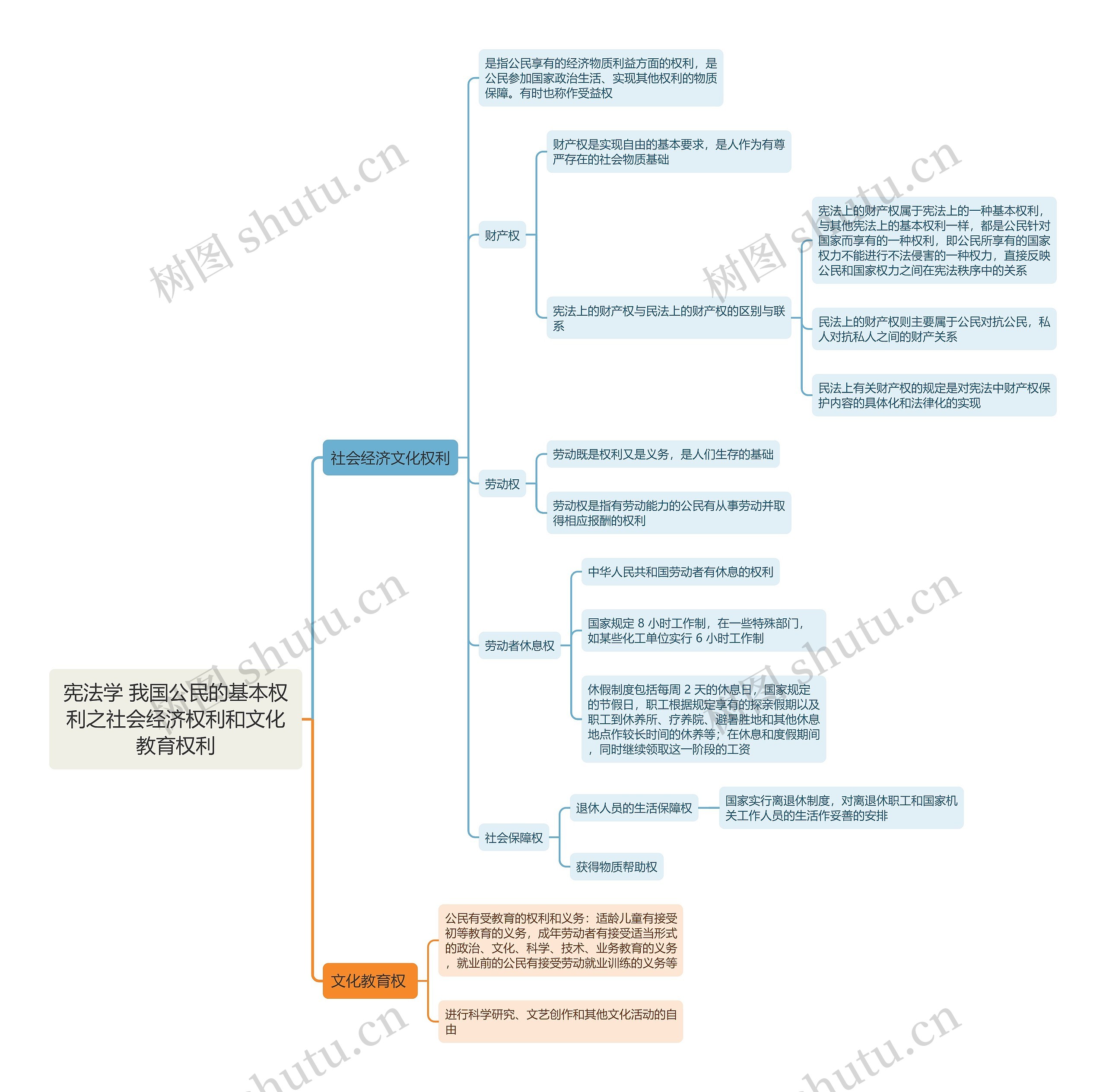 宪法学 社会经济权利和文化教育权利思维导图高清图 宪法学 社会经济权利和文化教育权利思维导图