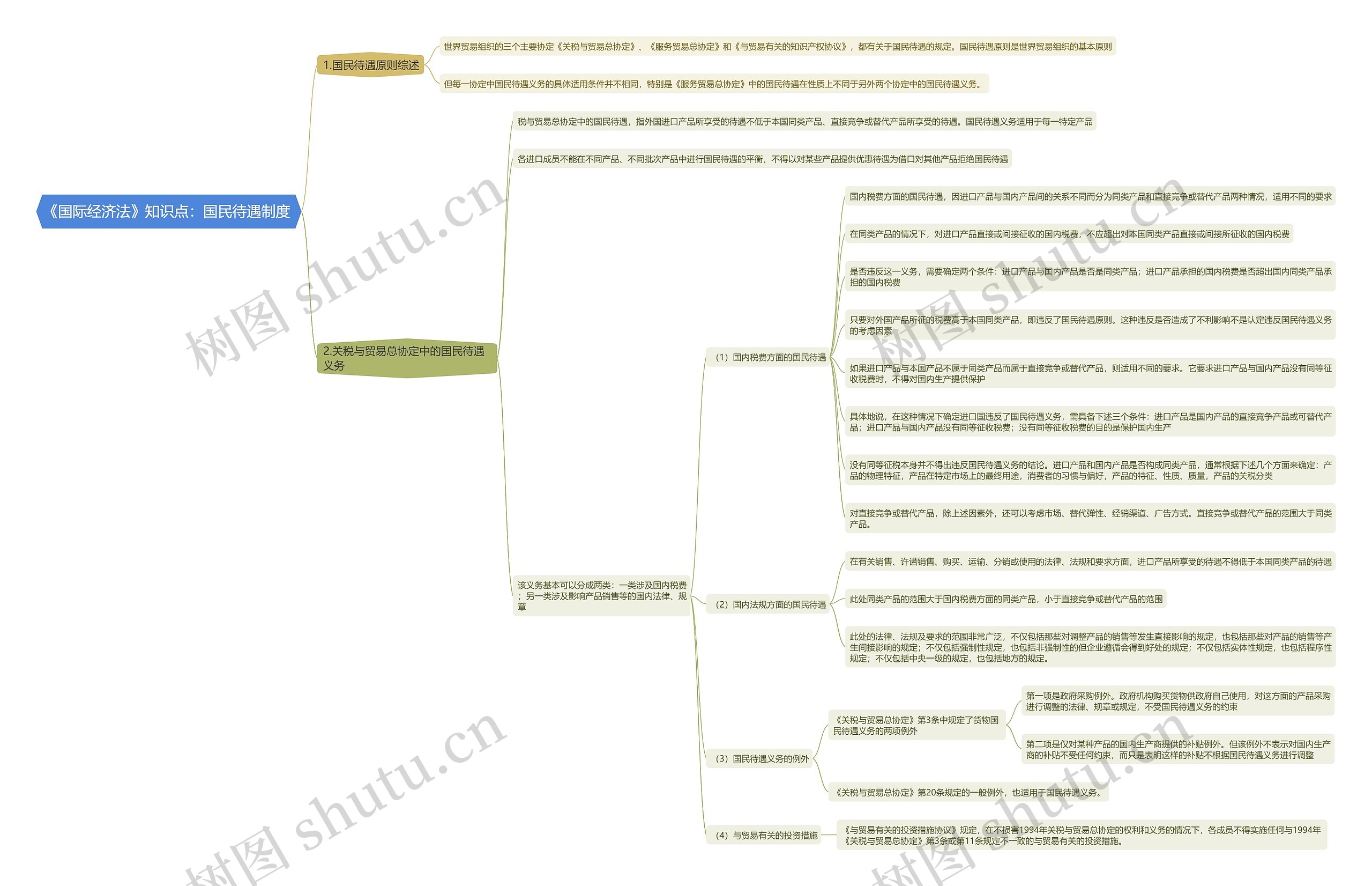 《国际经济法》知识点：国民待遇制度 思维导图