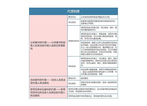 刑事诉讼法代理制度思维导图