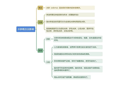 水肿概念及影响思维导图