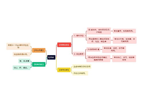 中医知识牡丹皮 思维导图