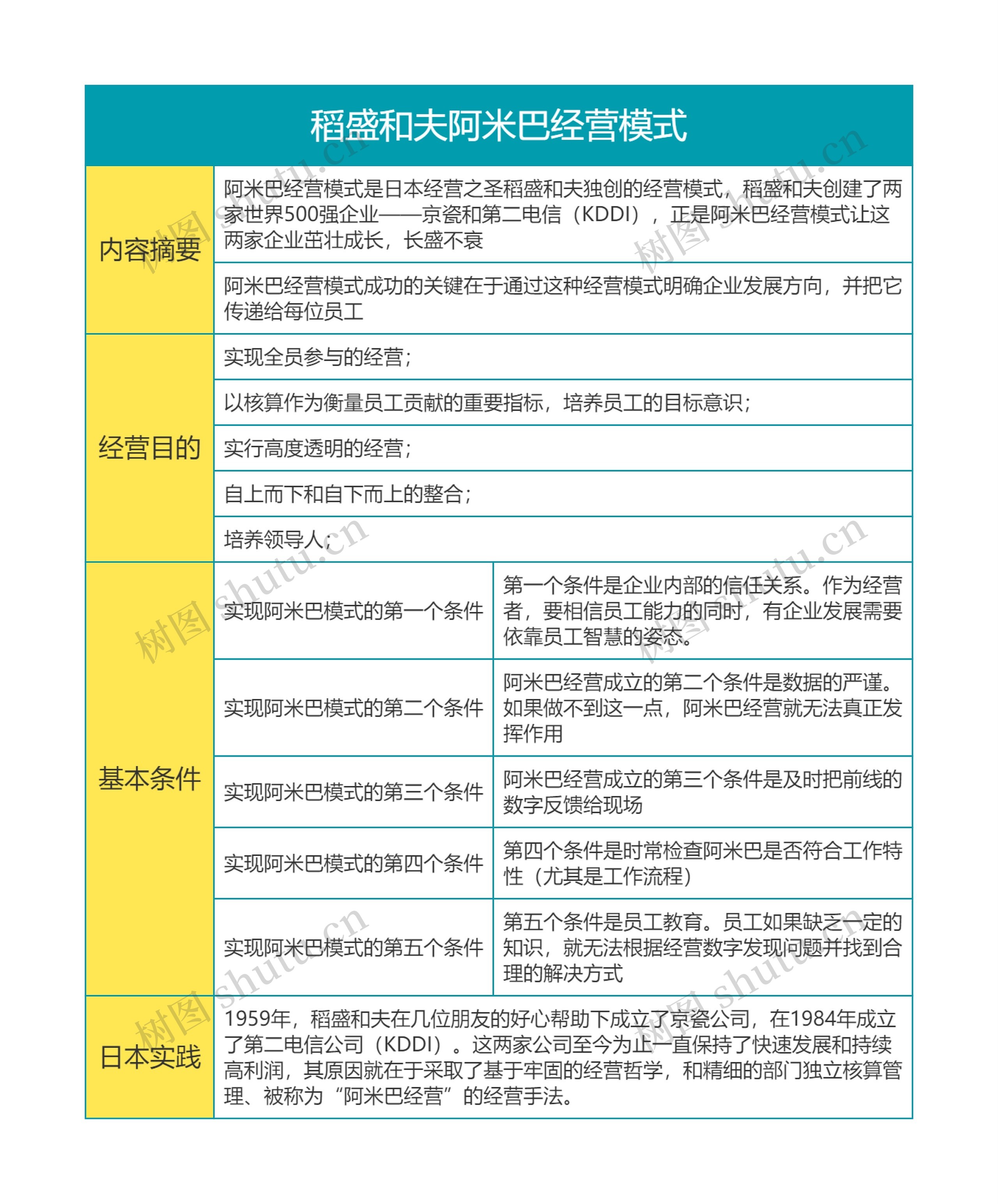 稻盛和夫阿米巴经营模式思维导图