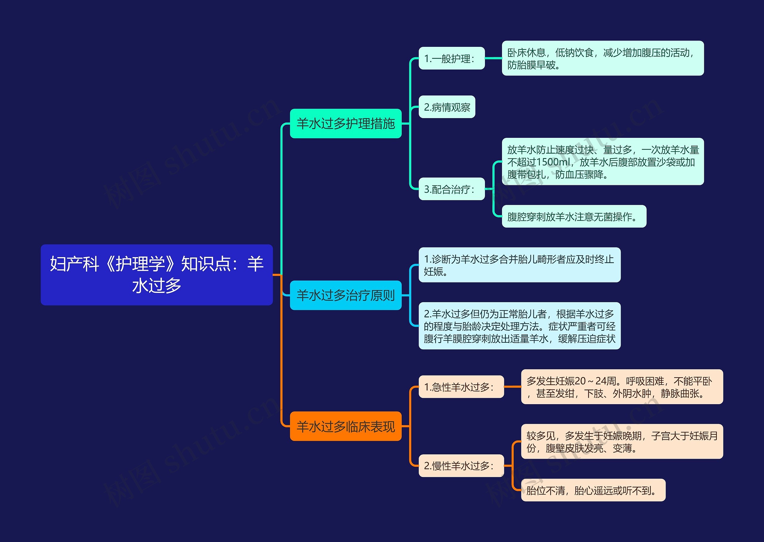 妇产科《护理学》知识点：羊水过多​思维导图