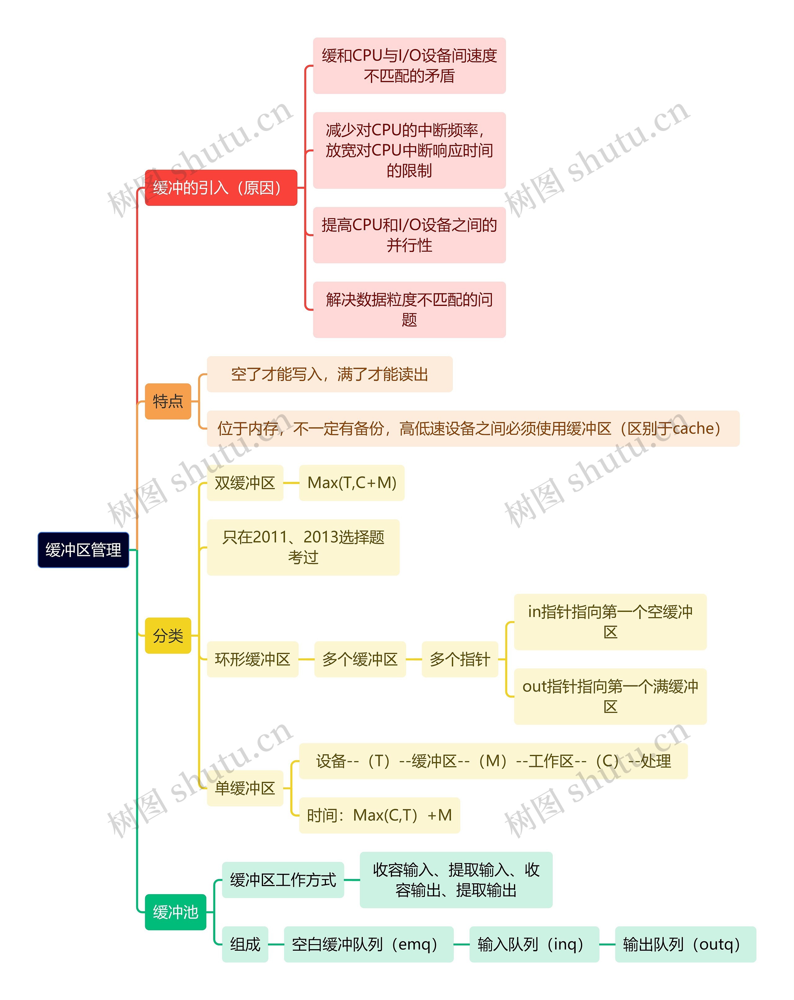 计算机工程知识缓冲区管理思维导图