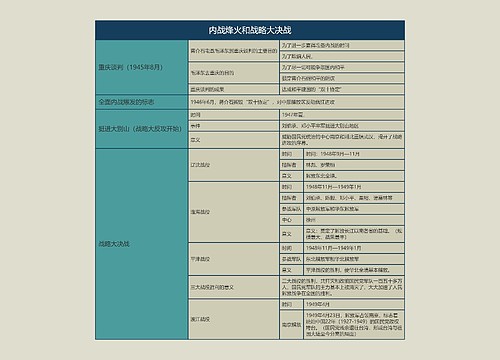 八年级历史上册内战烽火和战略大决战思维导图